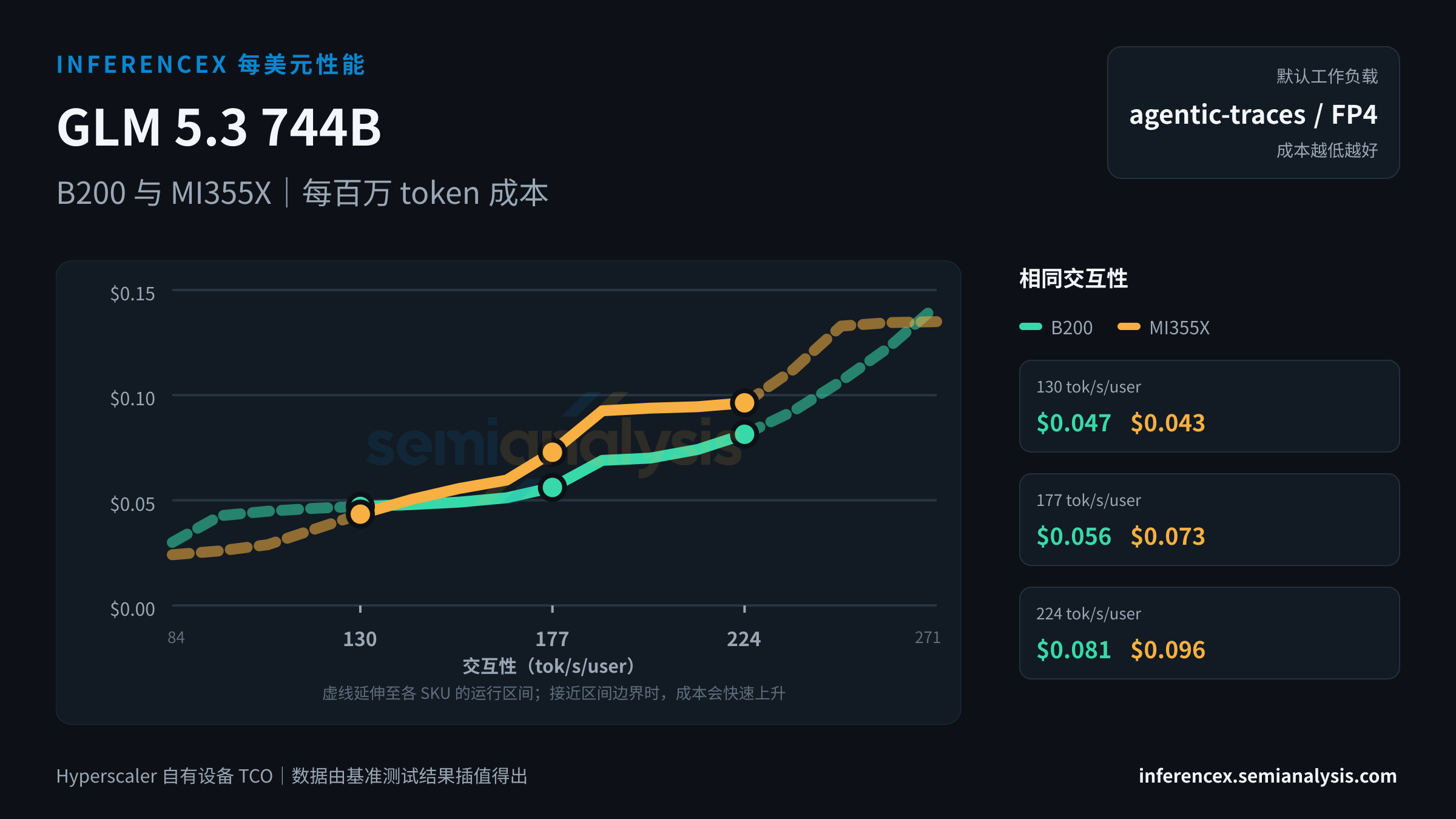 GLM 5.3 744B:B200 与 MI355X 在相同交互性水平下的每百万 token 成本