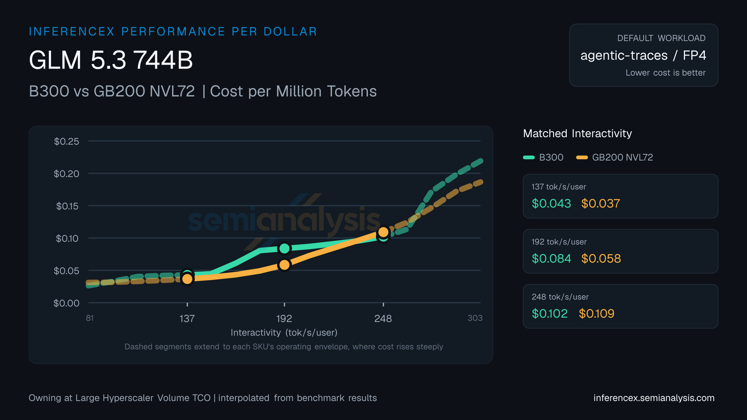 GLM 5.3 744B: B300 versus GB200 NVL72 cost per million tokens at matched interactivity levels