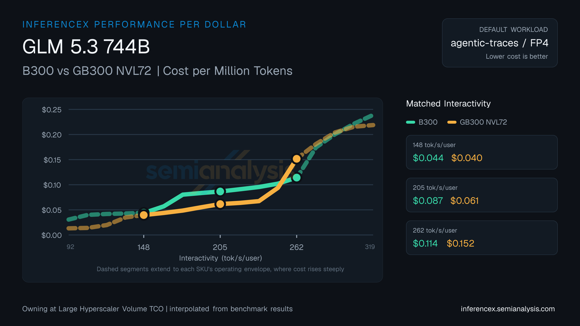 GLM 5.3 744B: B300 versus GB300 NVL72 cost per million tokens at matched interactivity levels
