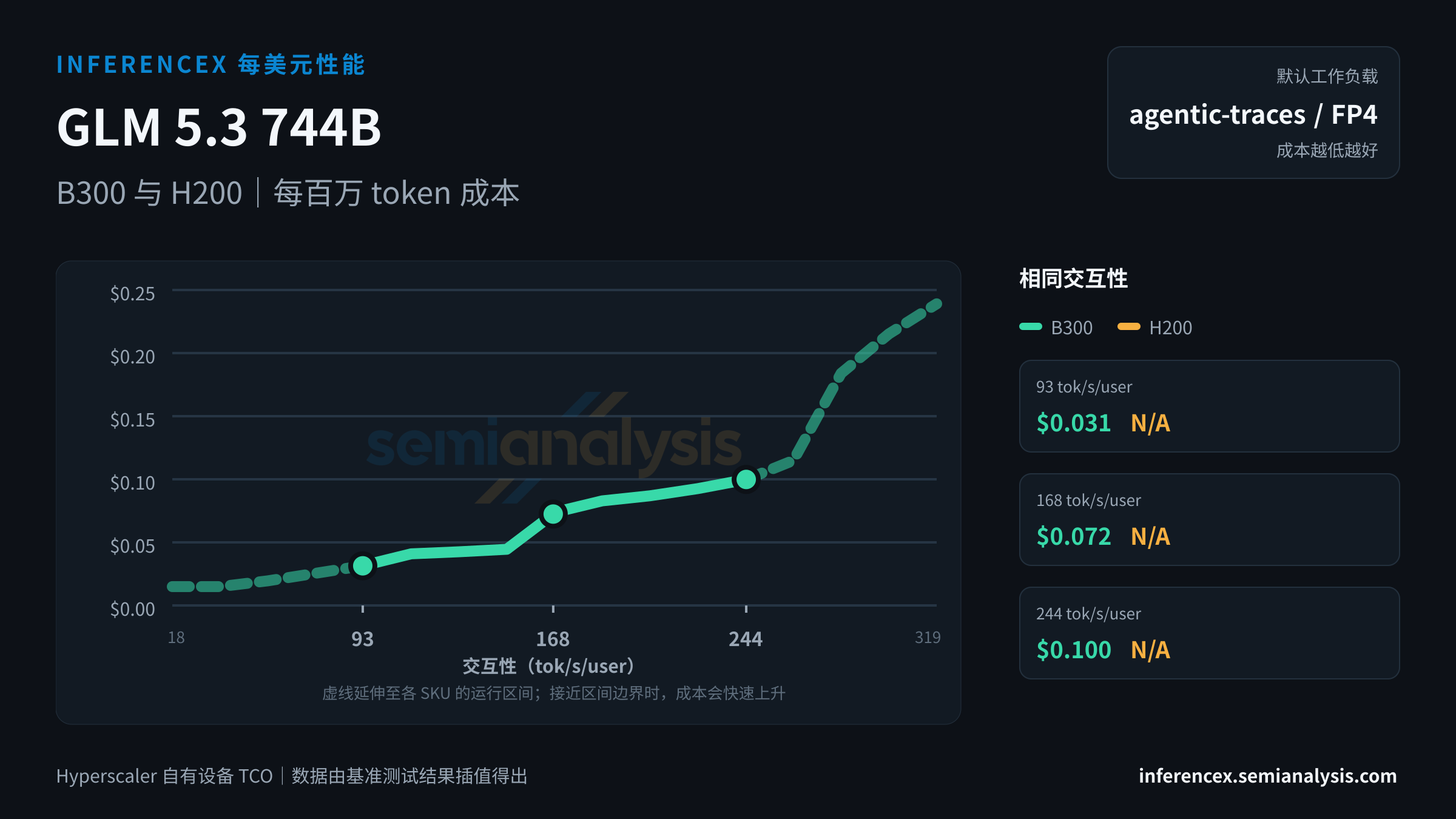 GLM 5.3 744B:B300 与 H200 在相同交互性水平下的每百万 token 成本