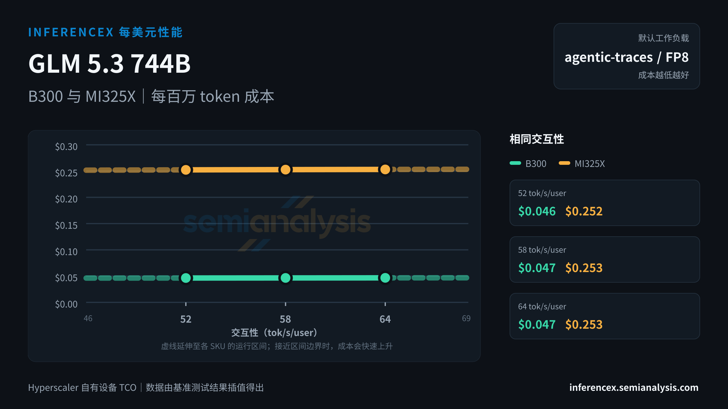 GLM 5.3 744B:B300 与 MI325X 在相同交互性水平下的每百万 token 成本