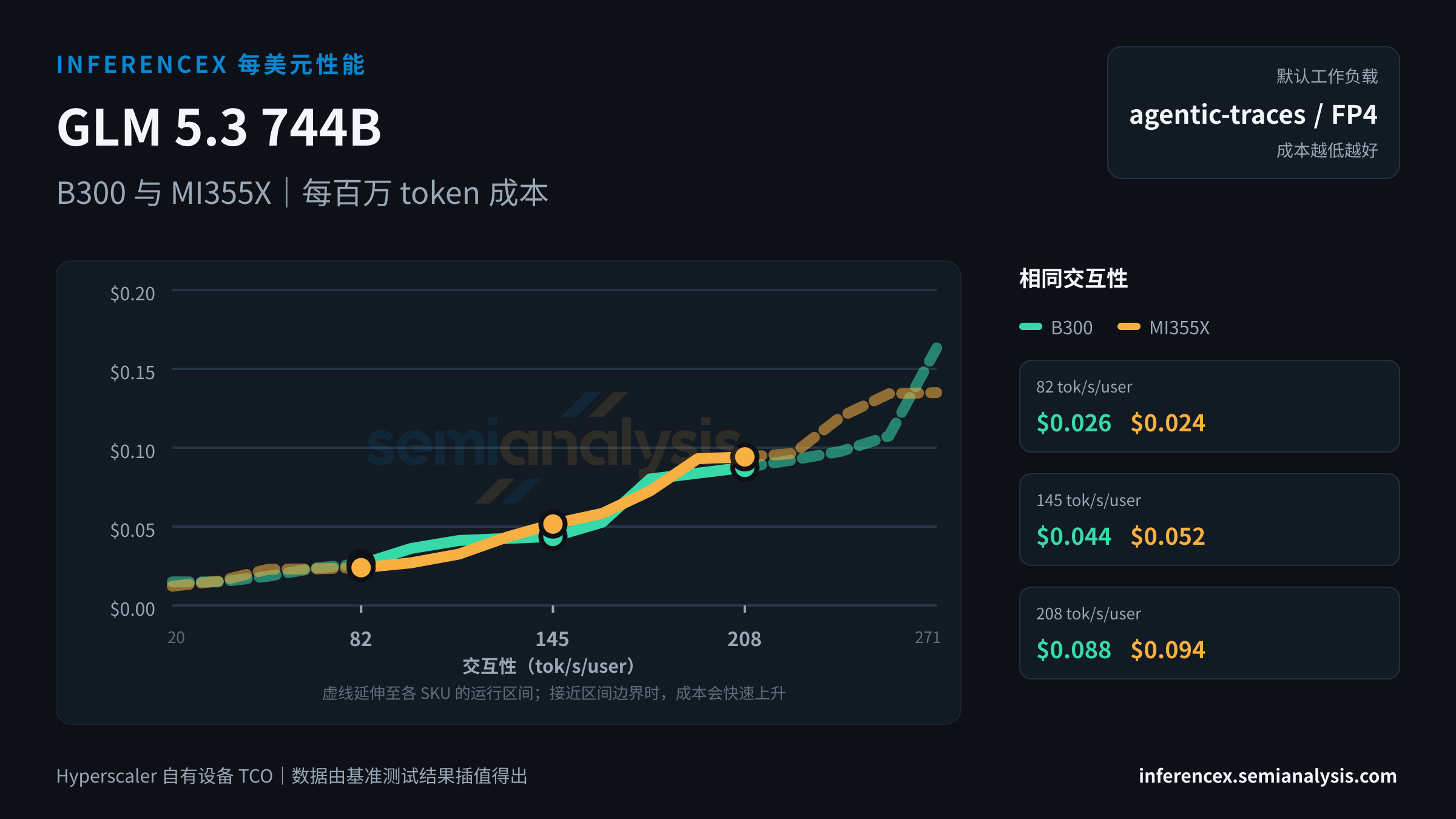 GLM 5.3 744B:B300 与 MI355X 在相同交互性水平下的每百万 token 成本