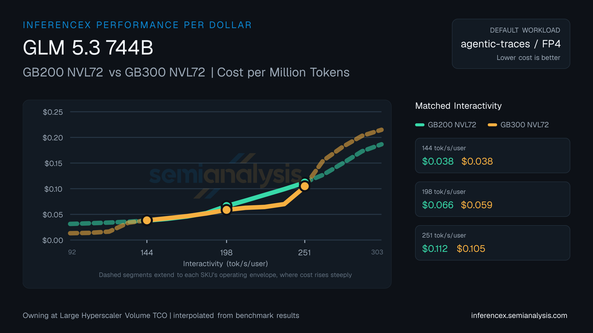 GLM 5.3 744B: GB200 NVL72 versus GB300 NVL72 cost per million tokens at matched interactivity levels