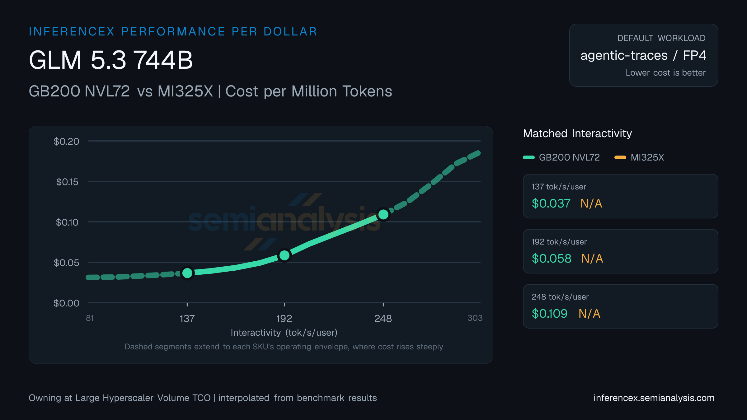 GLM 5.3 744B: GB200 NVL72 versus MI325X cost per million tokens at matched interactivity levels