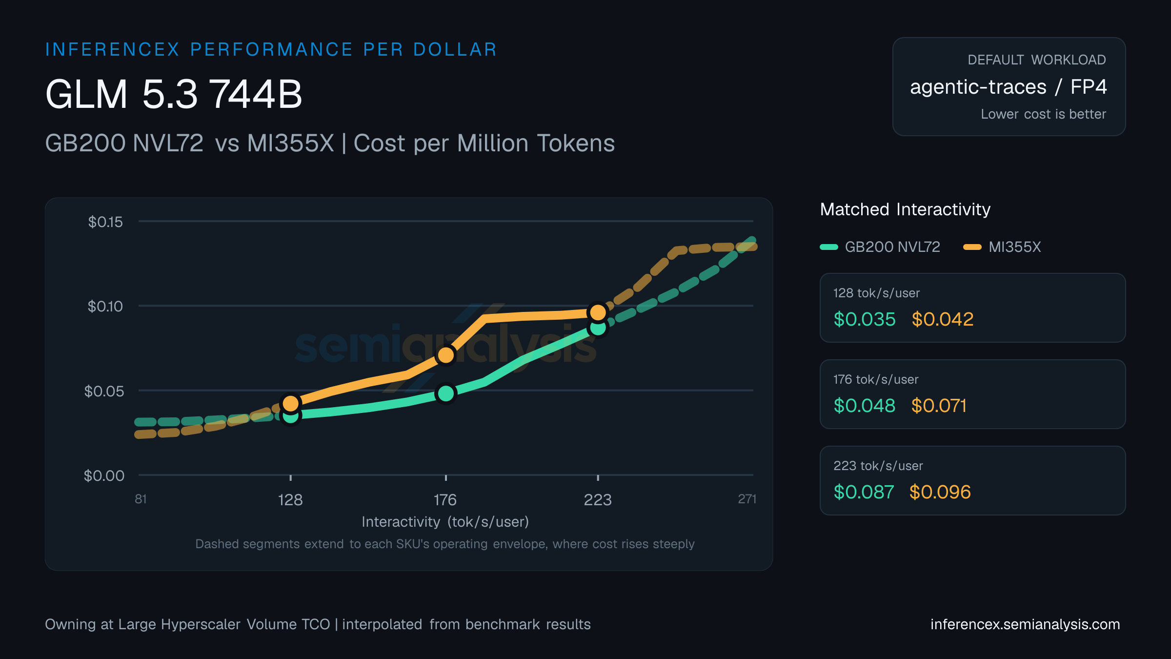 GLM 5.3 744B: GB200 NVL72 versus MI355X cost per million tokens at matched interactivity levels