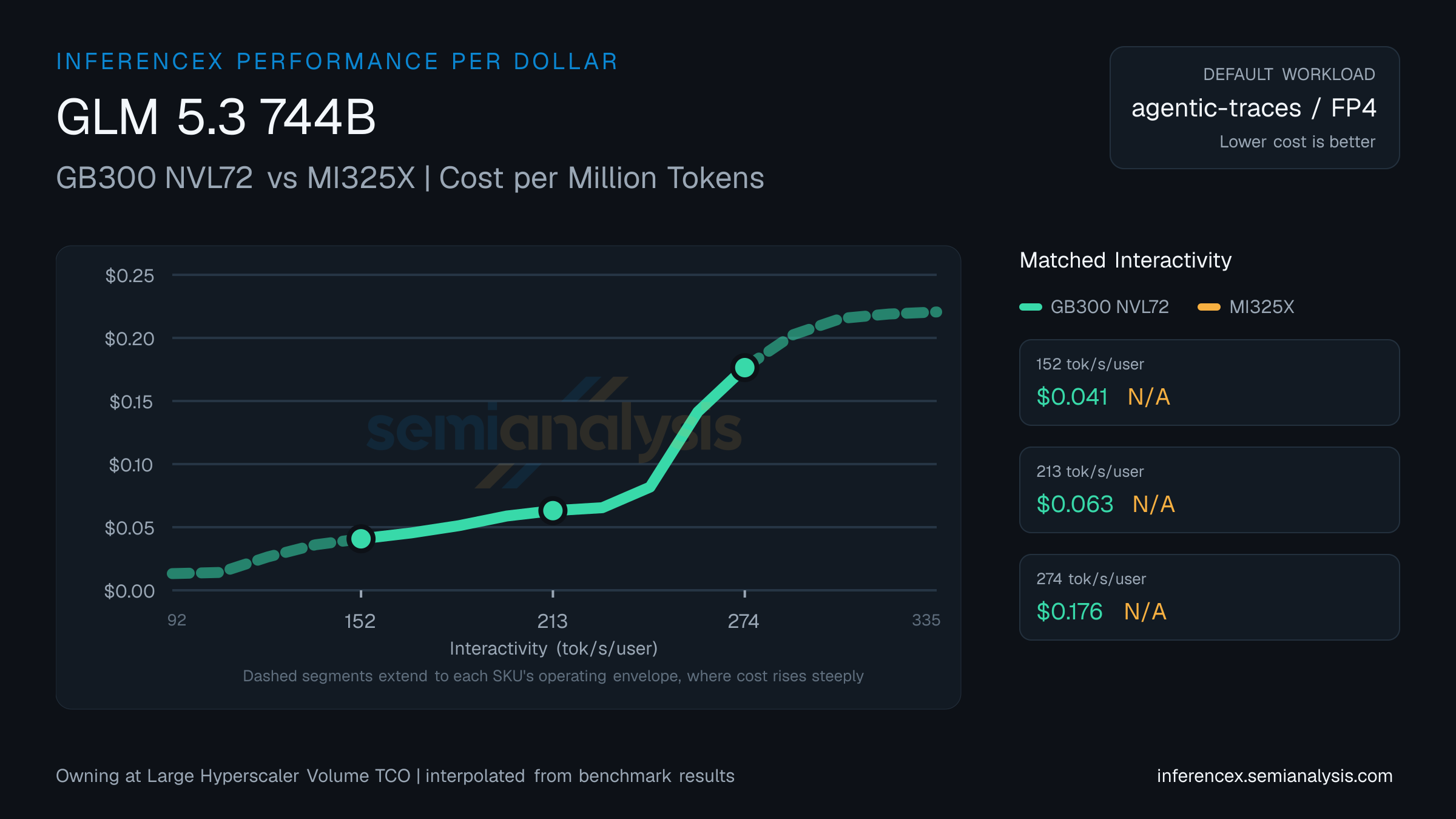 GLM 5.3 744B: GB300 NVL72 versus MI325X cost per million tokens at matched interactivity levels