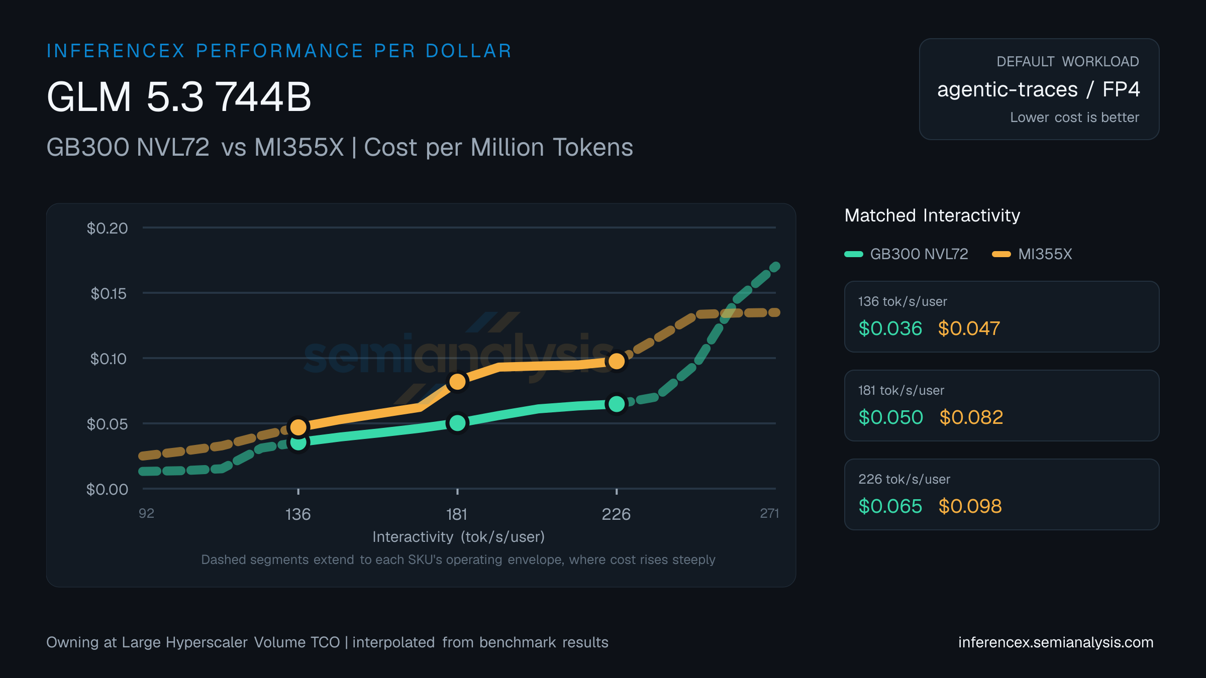 GLM 5.3 744B: GB300 NVL72 versus MI355X cost per million tokens at matched interactivity levels