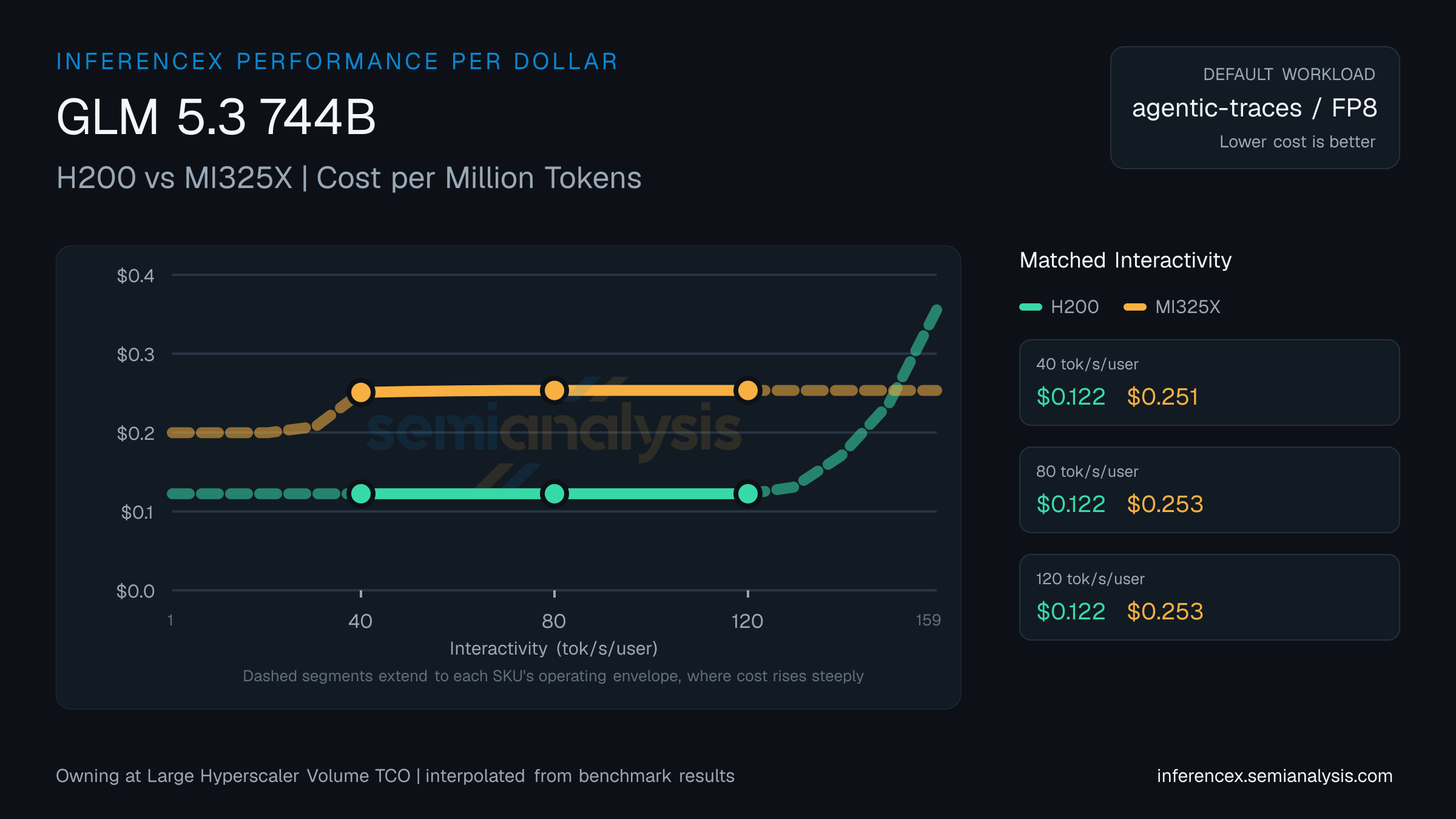 GLM 5.3 744B: H200 versus MI325X cost per million tokens at matched interactivity levels