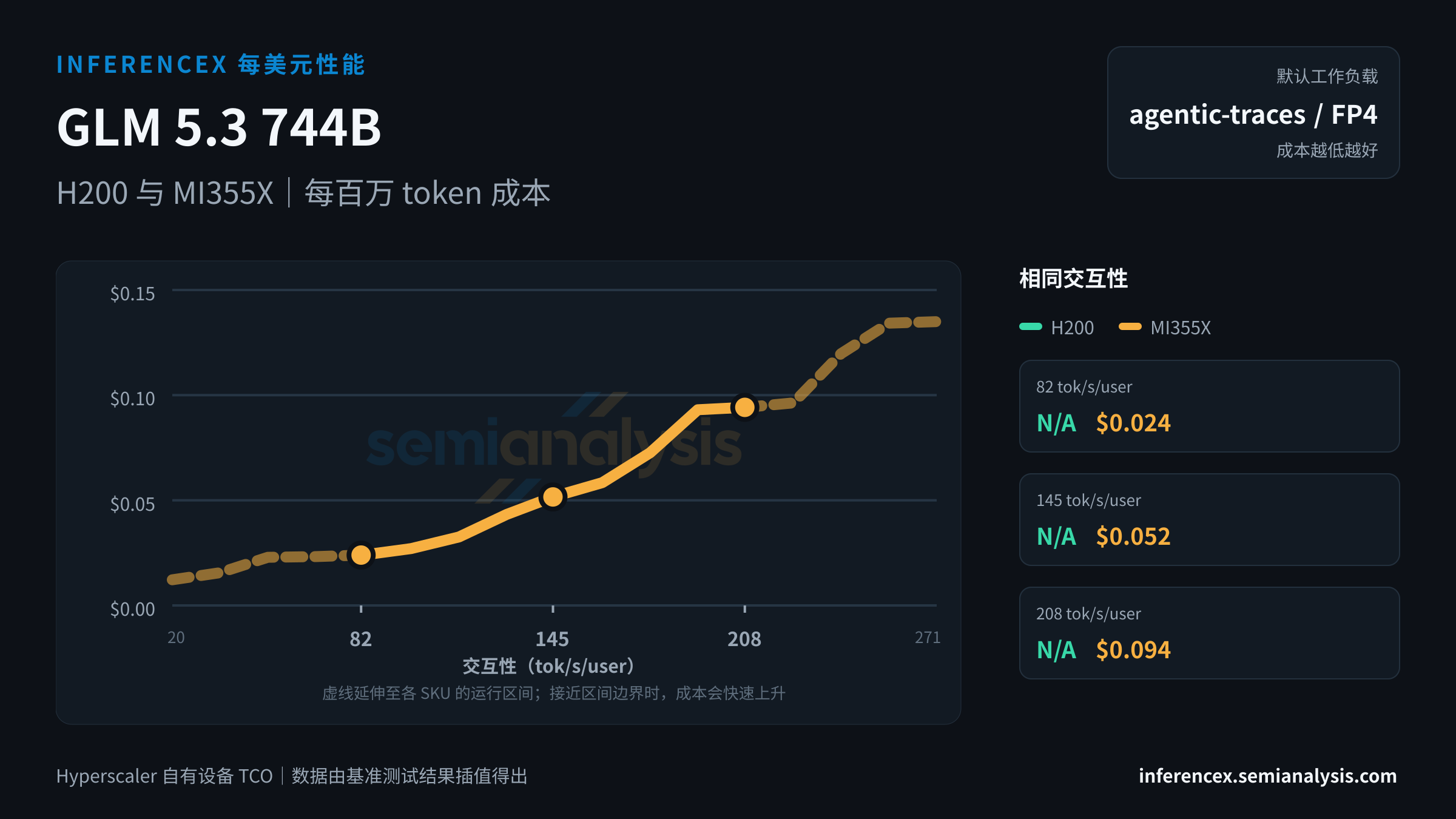 GLM 5.3 744B:H200 与 MI355X 在相同交互性水平下的每百万 token 成本