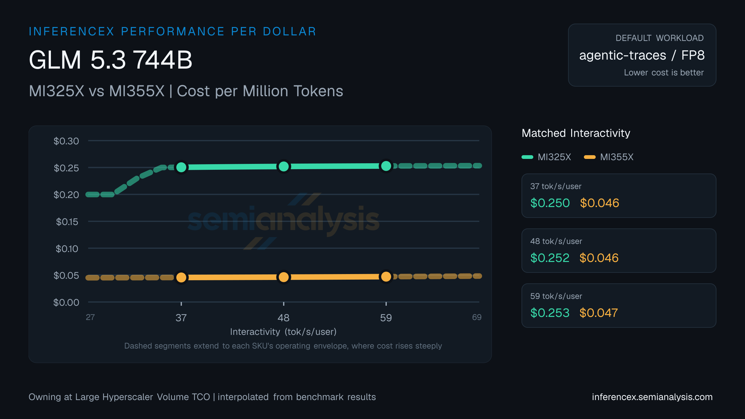 GLM 5.3 744B: MI325X versus MI355X cost per million tokens at matched interactivity levels