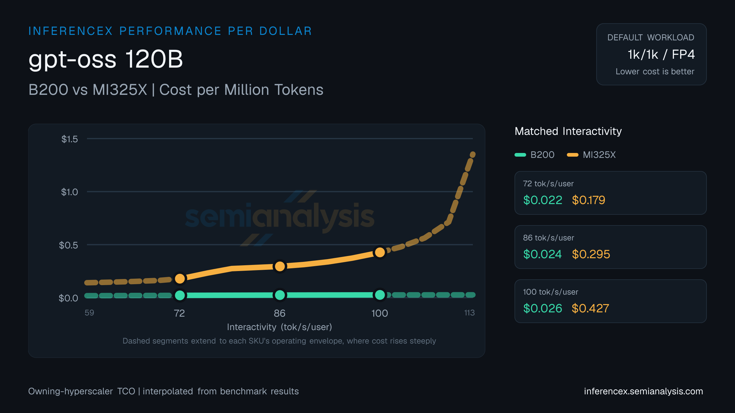 gpt-oss 120B: B200 versus MI325X cost per million tokens at matched interactivity levels