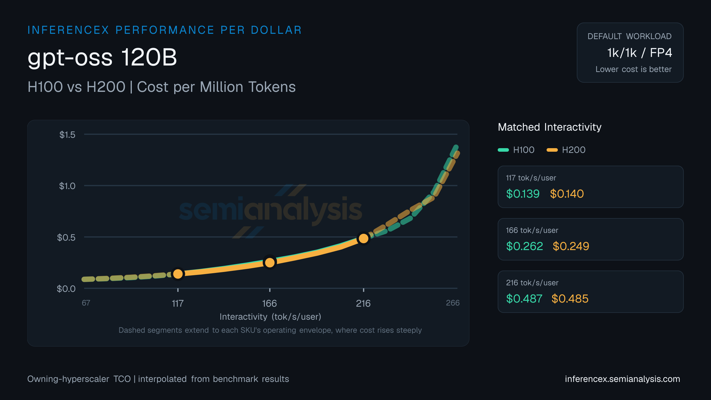 gpt-oss 120B: H100 versus H200 cost per million tokens at matched interactivity levels