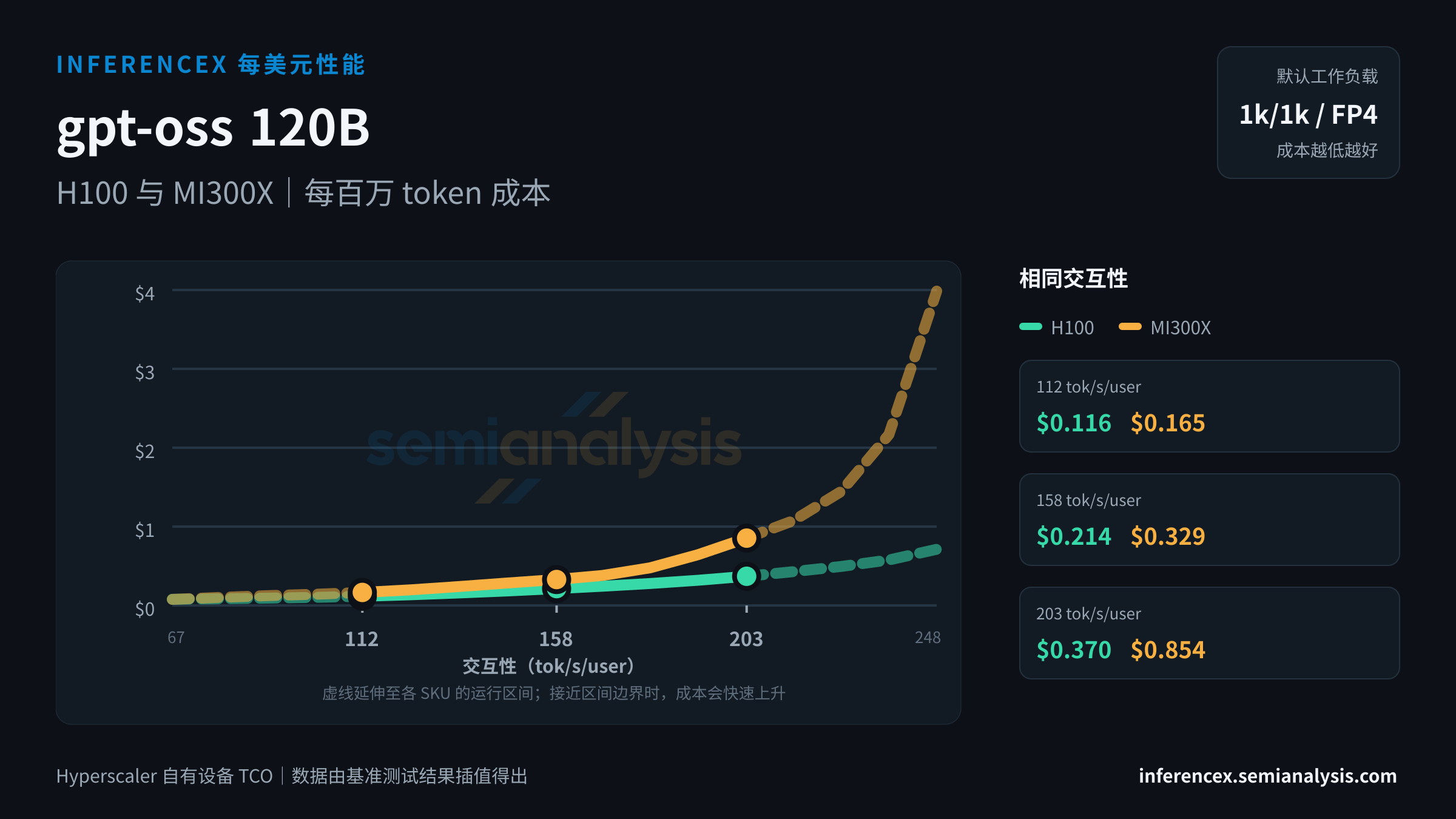 gpt-oss 120B:H100 与 MI300X 在相同交互性水平下的每百万 token 成本