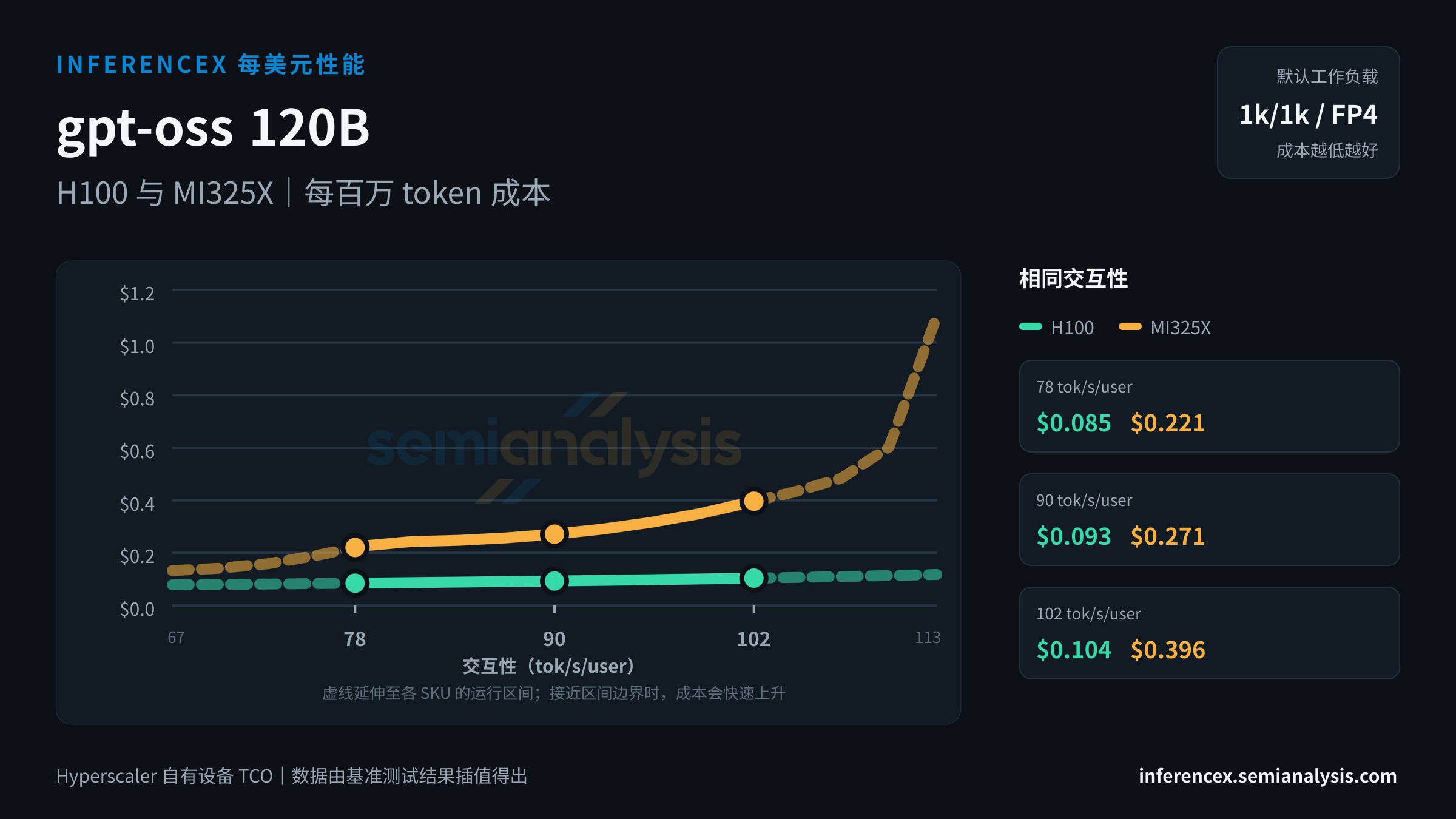gpt-oss 120B:H100 与 MI325X 在相同交互性水平下的每百万 token 成本