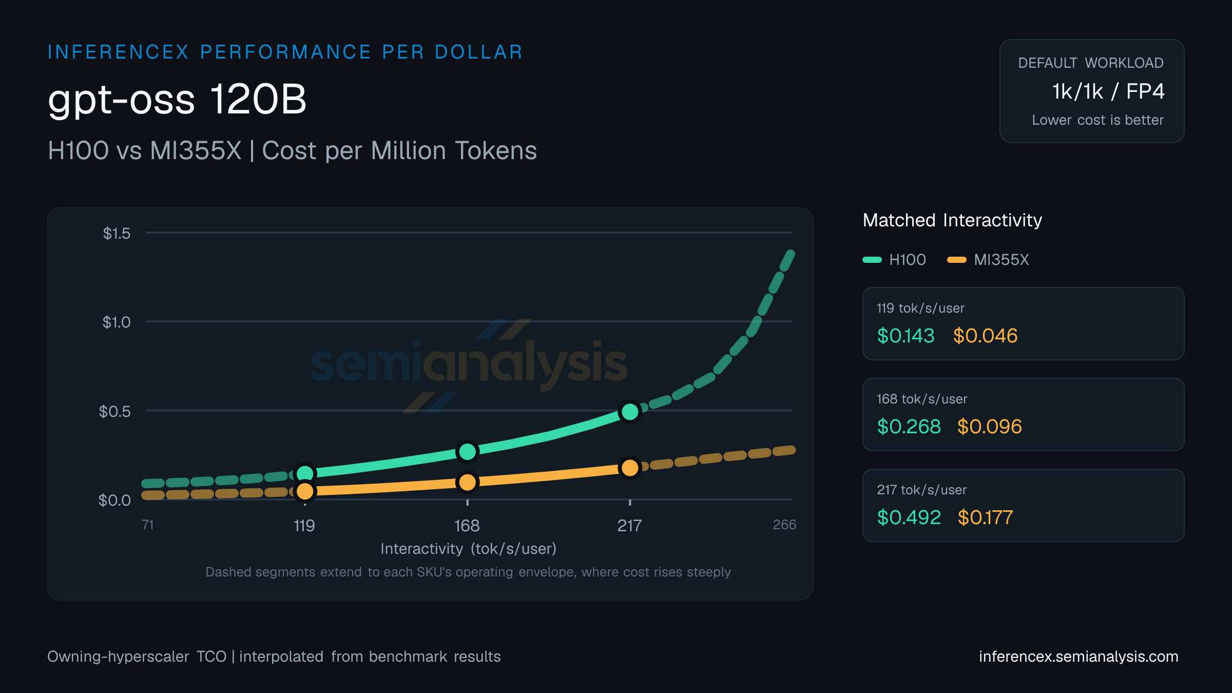 gpt-oss 120B: H100 versus MI355X cost per million tokens at matched interactivity levels