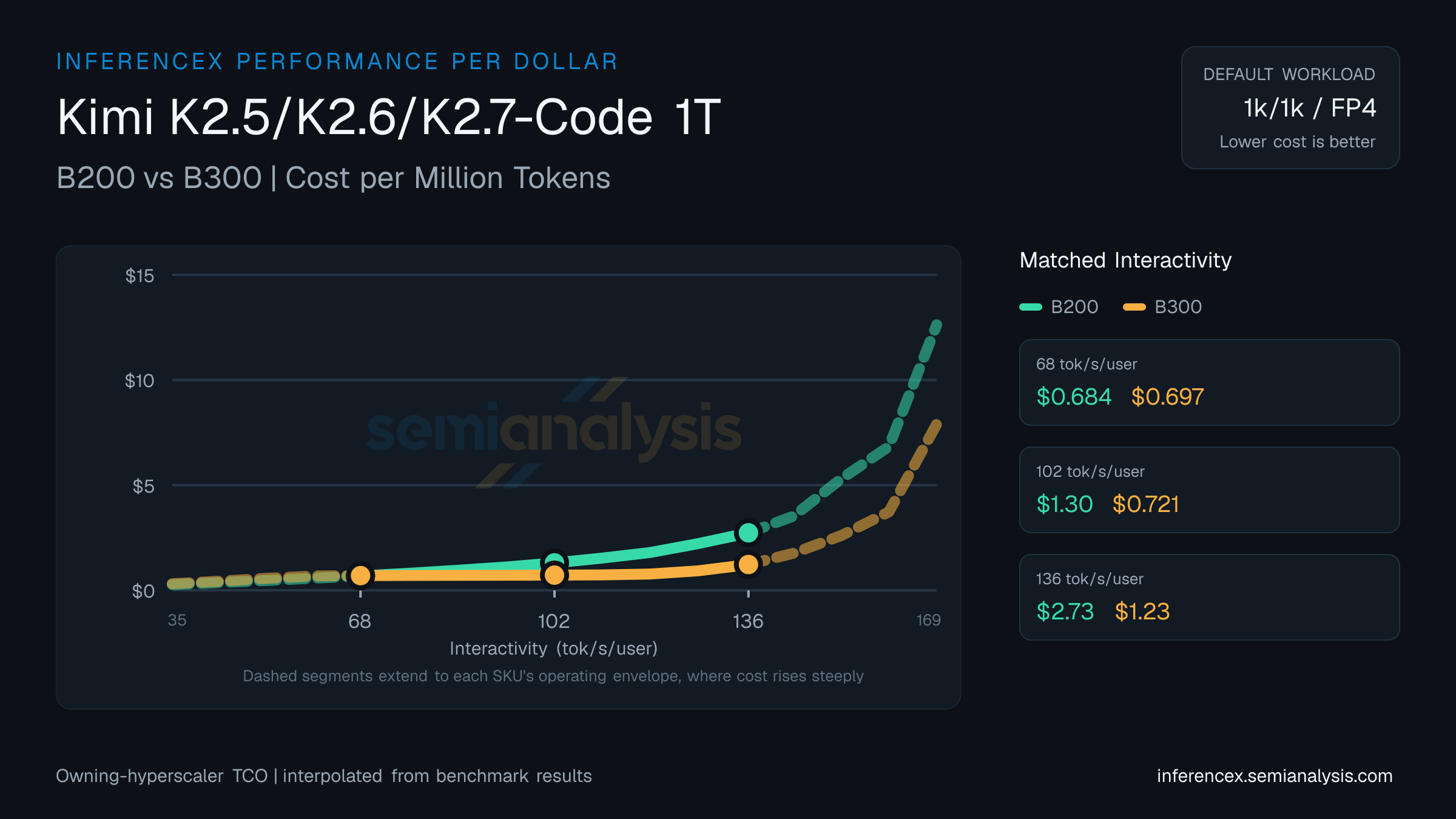 Kimi K2.5/K2.6/K2.7-Code 1T: B200 versus B300 cost per million tokens at matched interactivity levels