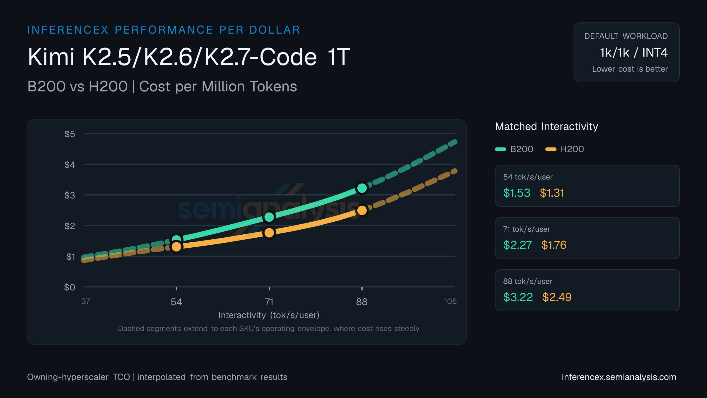 Kimi K2.5/K2.6/K2.7-Code 1T: B200 versus H200 cost per million tokens at matched interactivity levels