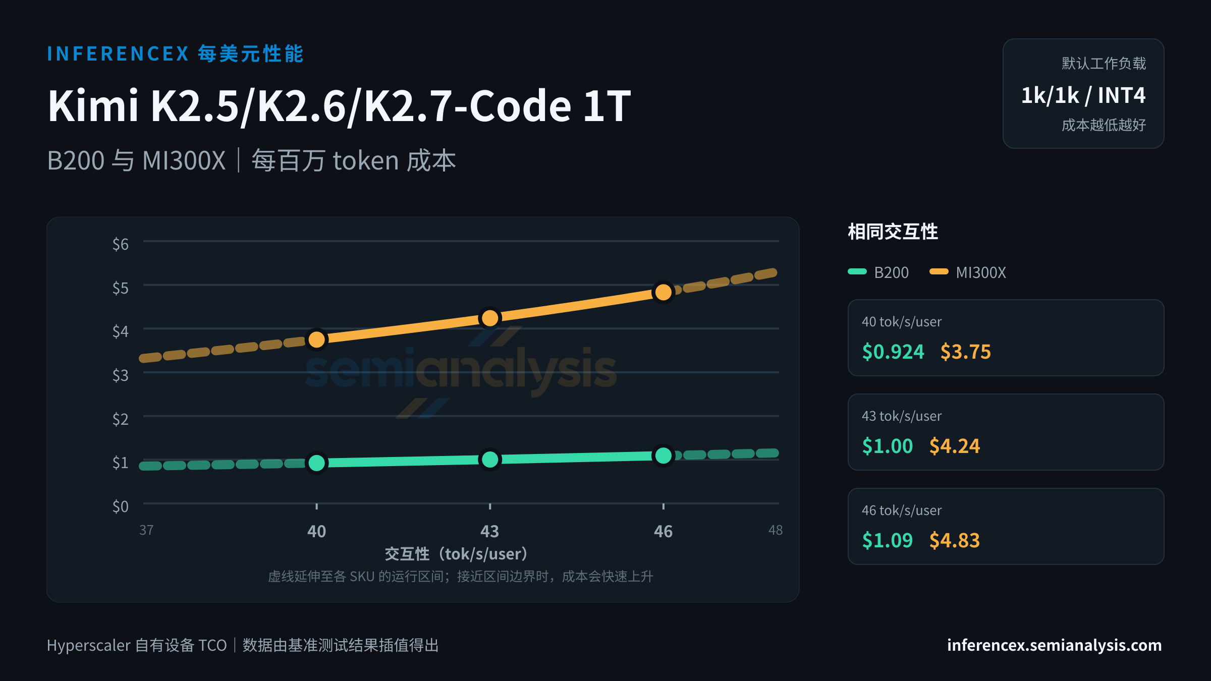 Kimi K2.5/K2.6/K2.7-Code 1T:B200 与 MI300X 在相同交互性水平下的每百万 token 成本