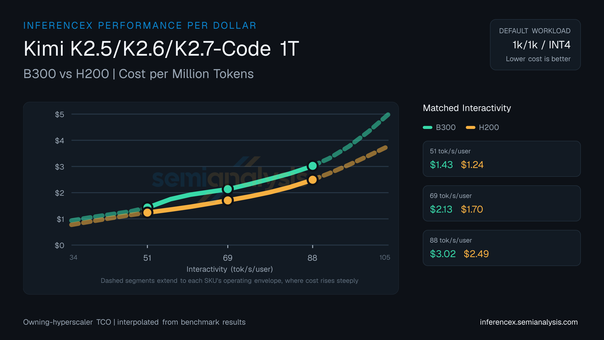 Kimi K2.5/K2.6/K2.7-Code 1T: B300 versus H200 cost per million tokens at matched interactivity levels