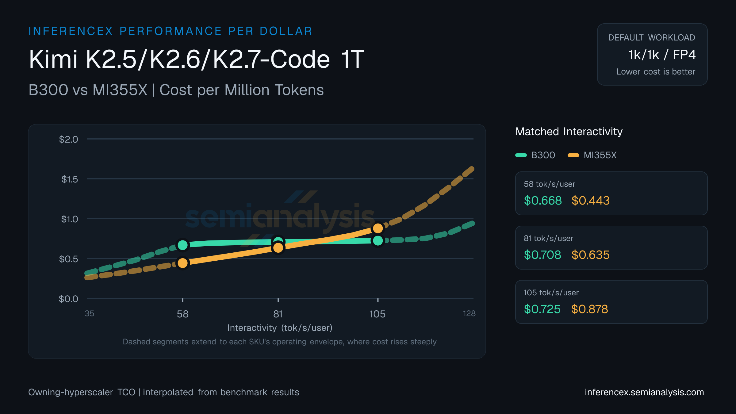 Kimi K2.5/K2.6/K2.7-Code 1T: B300 versus MI355X cost per million tokens at matched interactivity levels