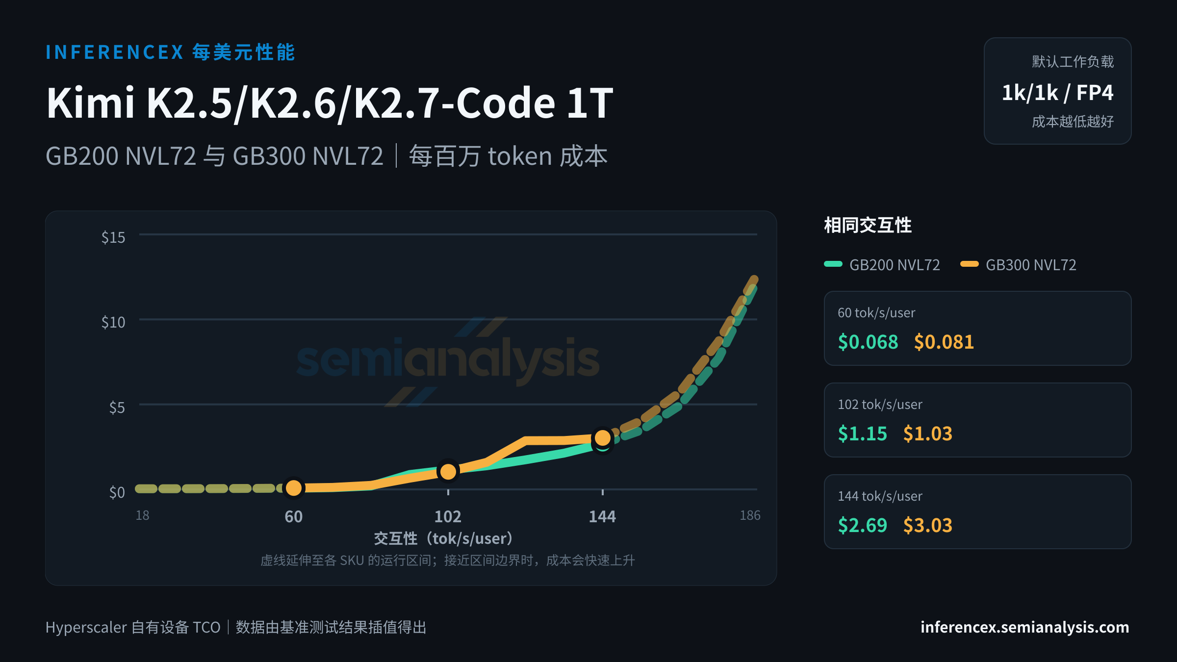 Kimi K2.5/K2.6/K2.7-Code 1T:GB200 NVL72 与 GB300 NVL72 在相同交互性水平下的每百万 token 成本