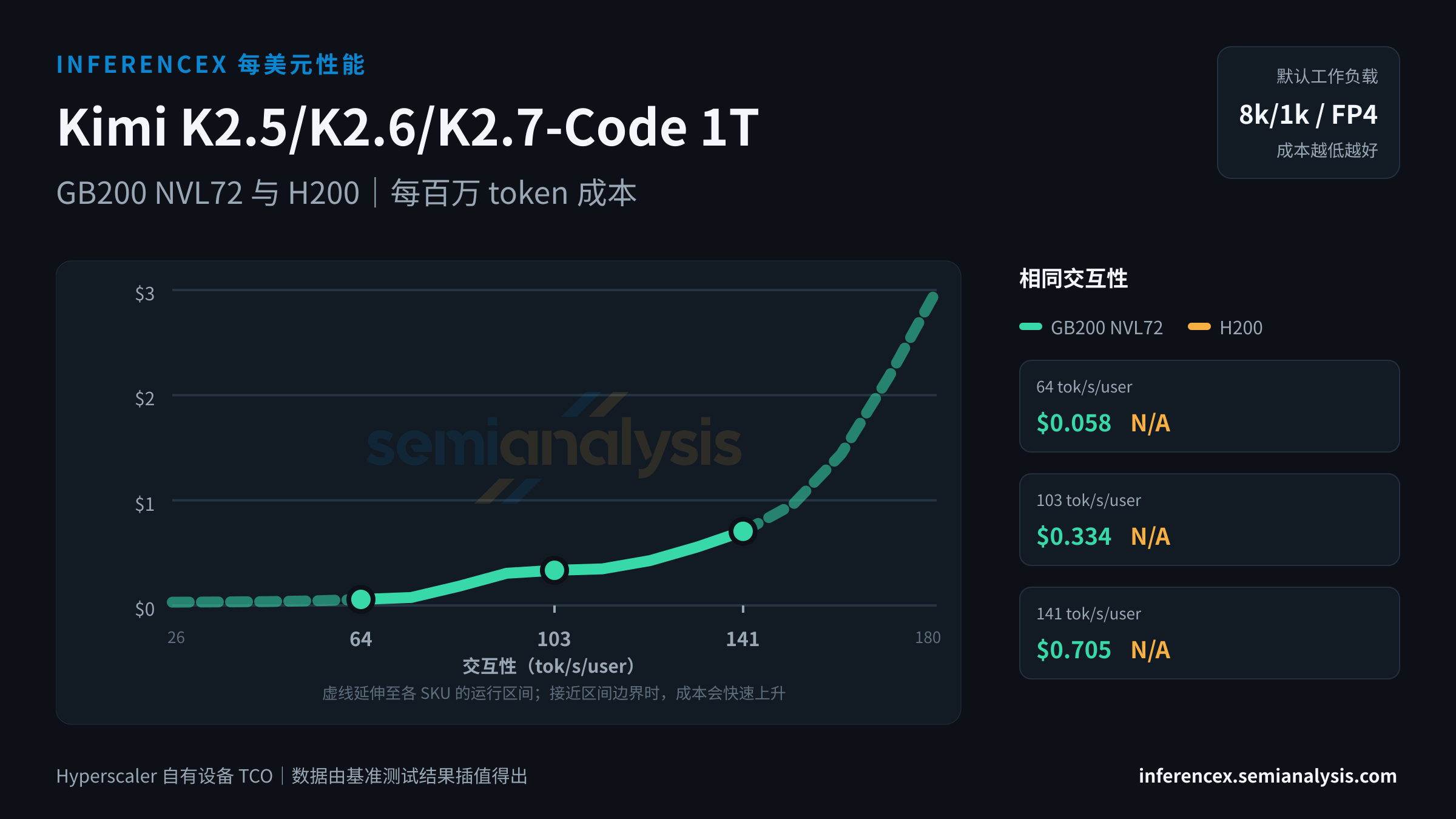 Kimi K2.5/K2.6/K2.7-Code 1T:GB200 NVL72 与 H200 在相同交互性水平下的每百万 token 成本
