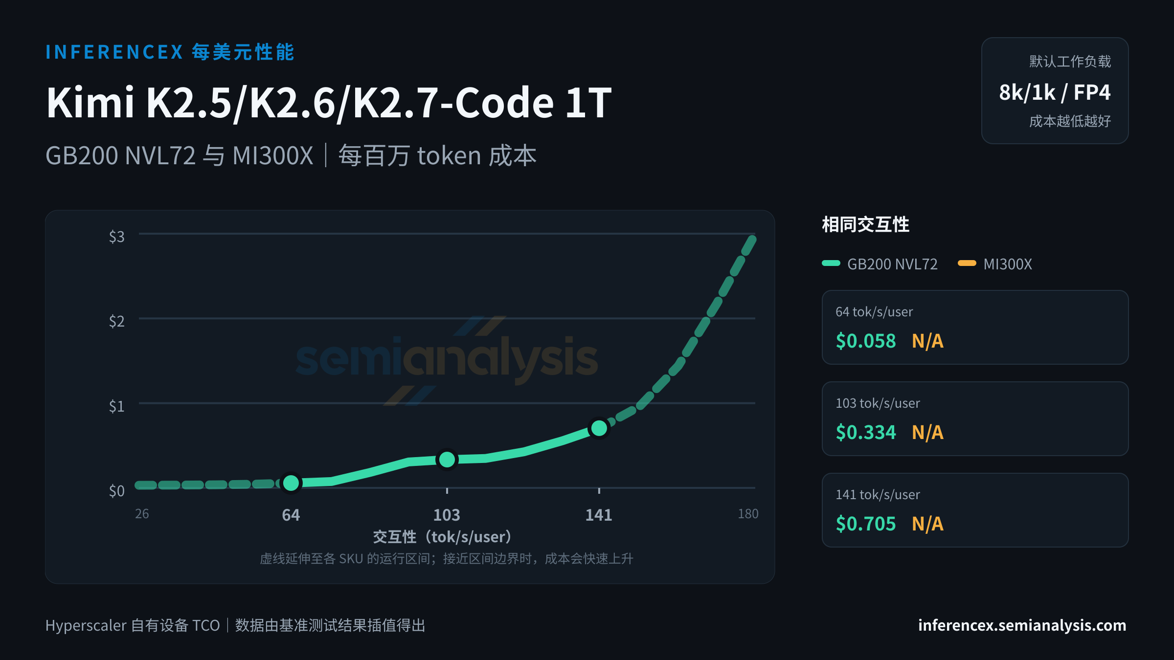 Kimi K2.5/K2.6/K2.7-Code 1T:GB200 NVL72 与 MI300X 在相同交互性水平下的每百万 token 成本