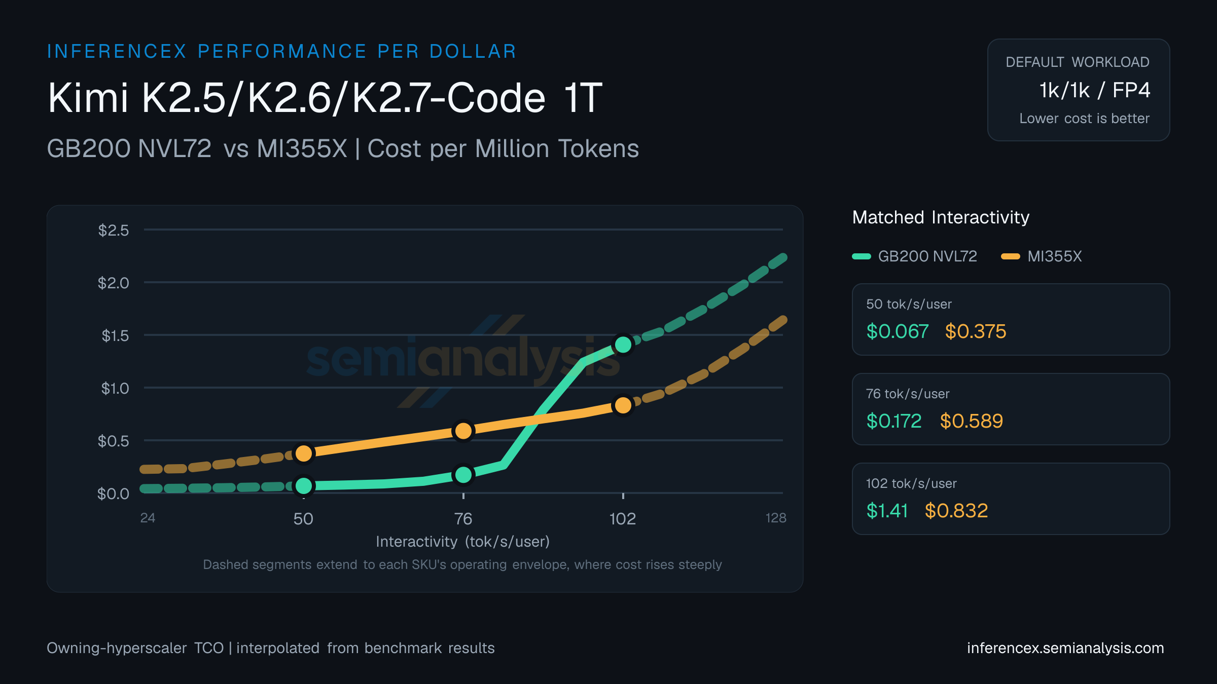 Kimi K2.5/K2.6/K2.7-Code 1T: GB200 NVL72 versus MI355X cost per million tokens at matched interactivity levels