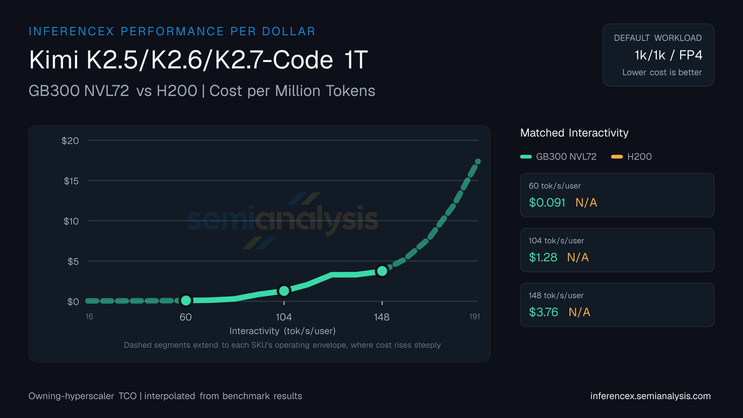 Kimi K2.5/K2.6/K2.7-Code 1T: GB300 NVL72 versus H200 cost per million tokens at matched interactivity levels