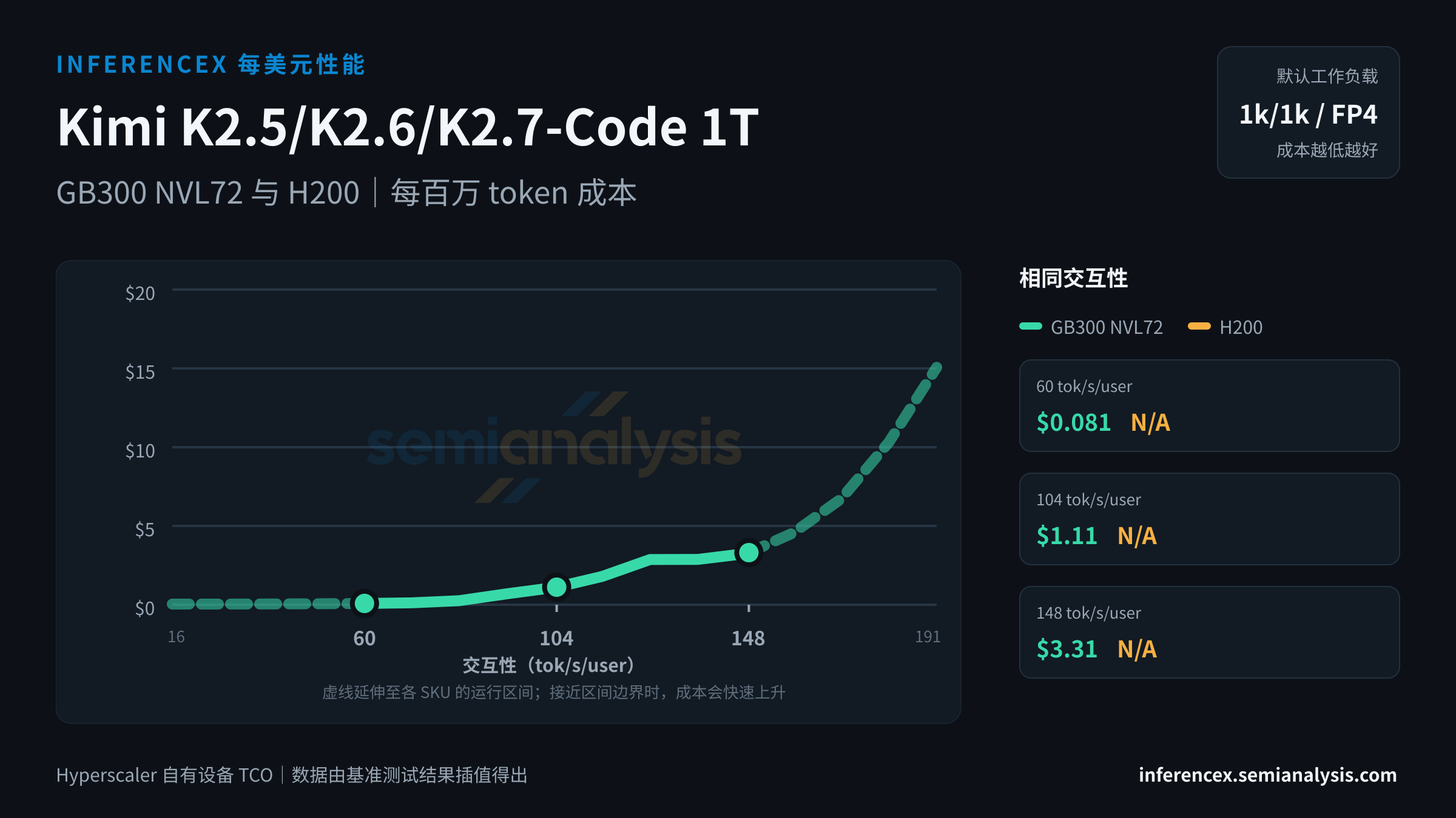 Kimi K2.5/K2.6/K2.7-Code 1T:GB300 NVL72 与 H200 在相同交互性水平下的每百万 token 成本