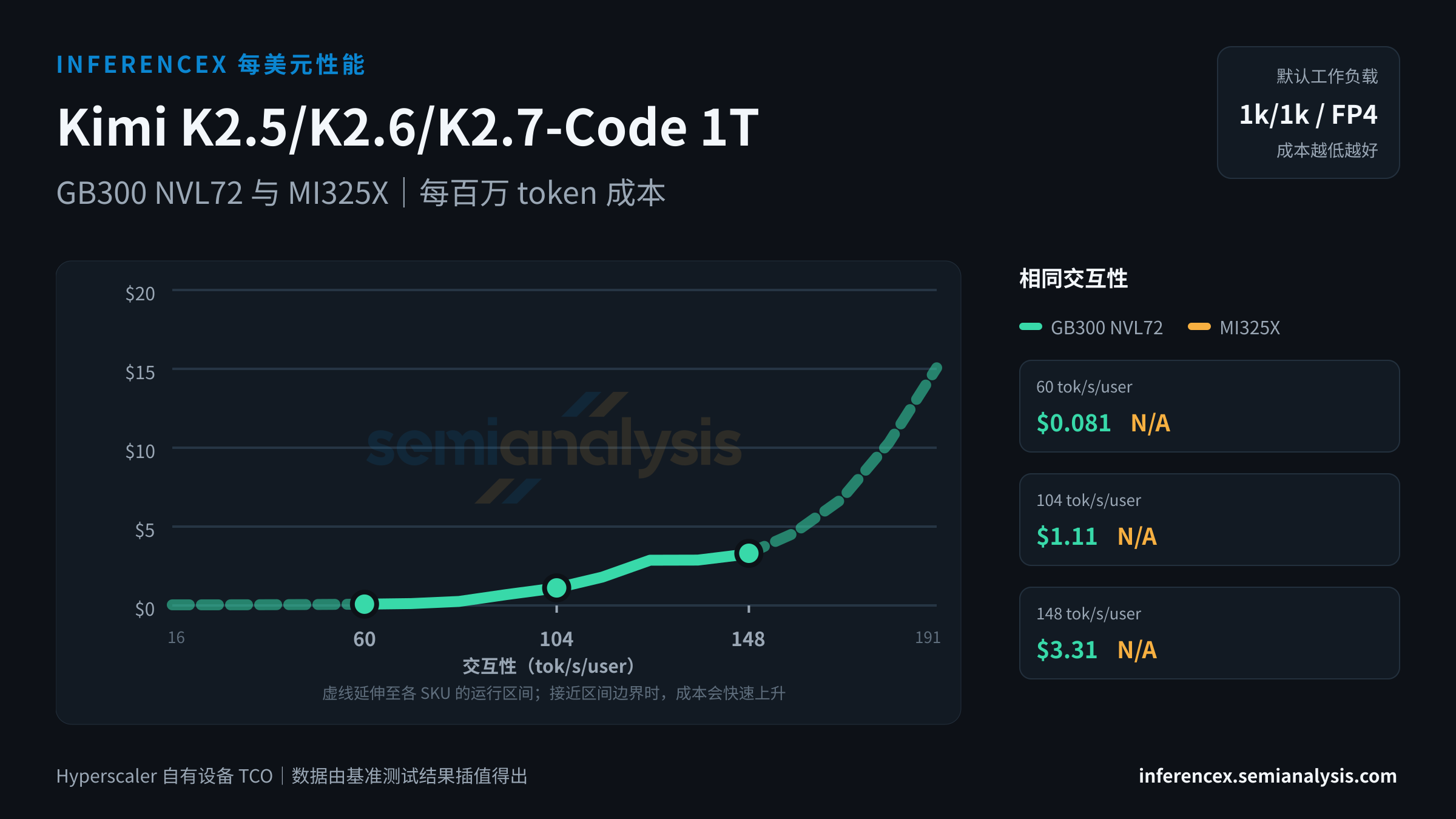 Kimi K2.5/K2.6/K2.7-Code 1T:GB300 NVL72 与 MI325X 在相同交互性水平下的每百万 token 成本
