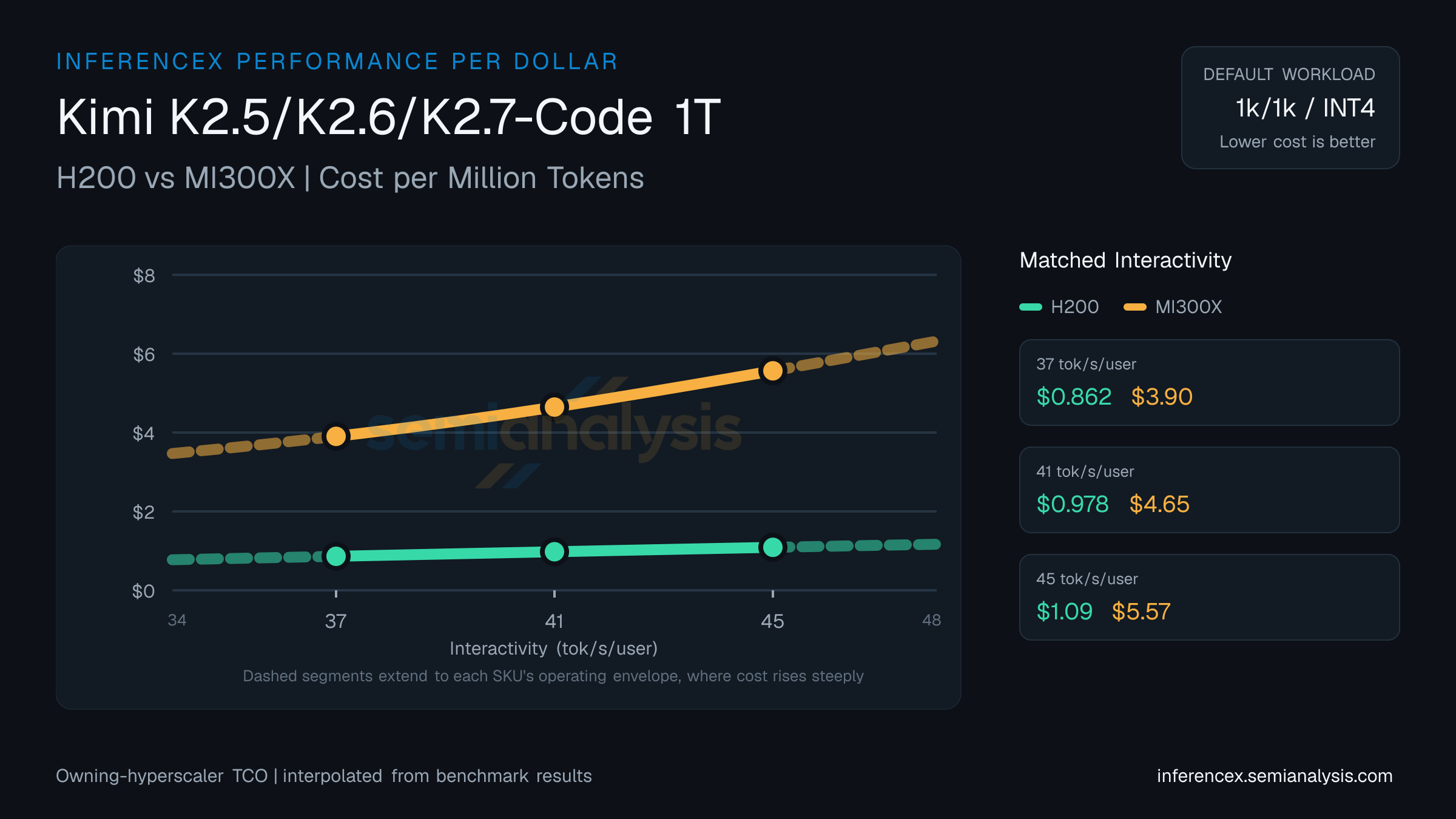 Kimi K2.5/K2.6/K2.7-Code 1T: H200 versus MI300X cost per million tokens at matched interactivity levels