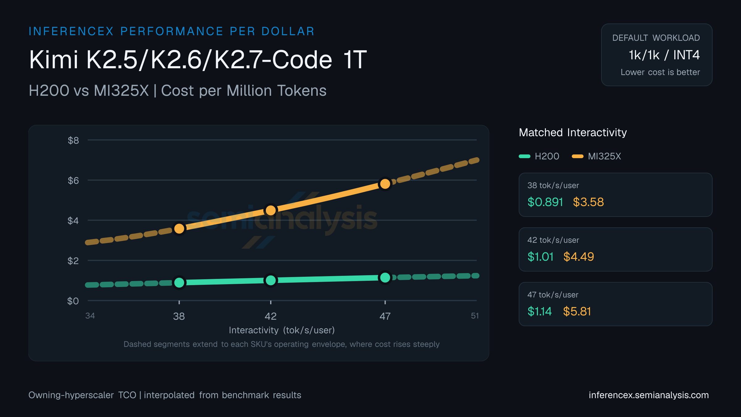 Kimi K2.5/K2.6/K2.7-Code 1T: H200 versus MI325X cost per million tokens at matched interactivity levels