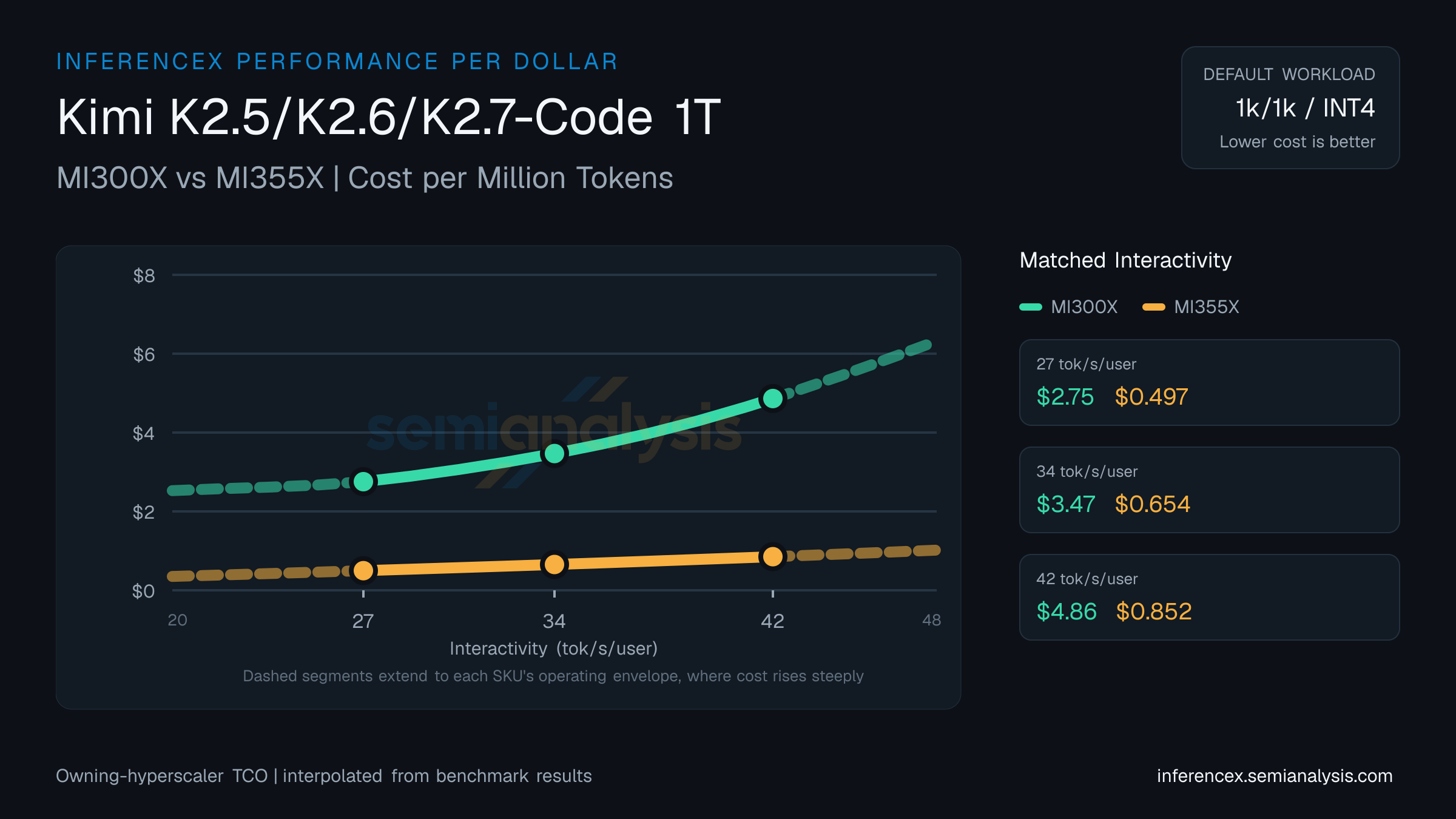 Kimi K2.5/K2.6/K2.7-Code 1T: MI300X versus MI355X cost per million tokens at matched interactivity levels