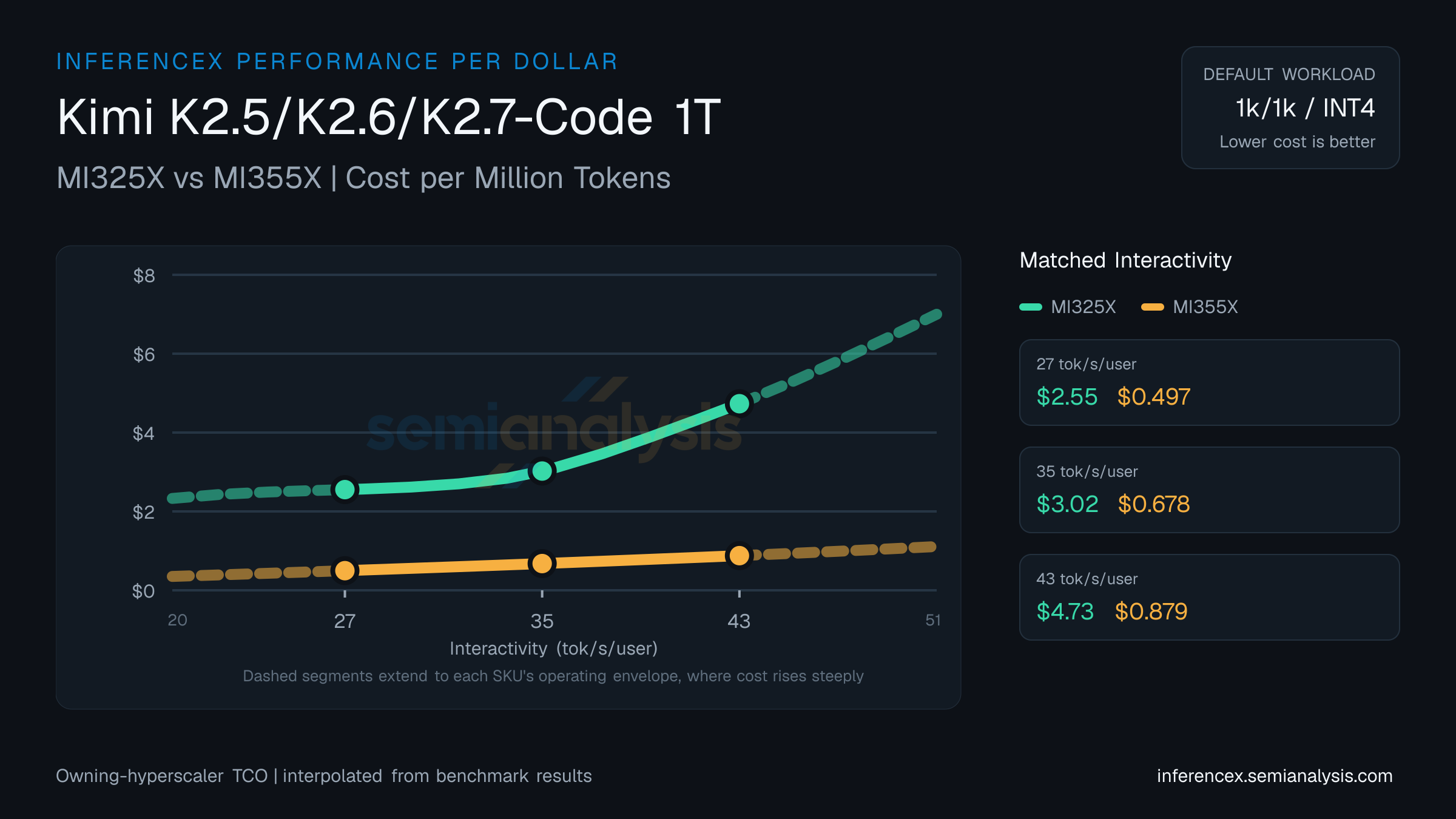 Kimi K2.5/K2.6/K2.7-Code 1T: MI325X versus MI355X cost per million tokens at matched interactivity levels