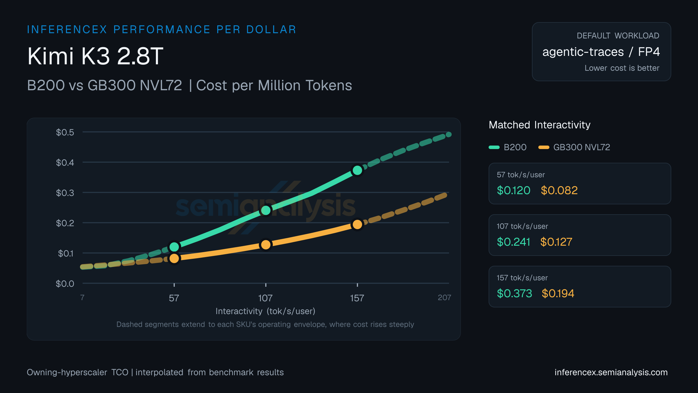 Kimi K3 2.8T: B200 versus GB300 NVL72 cost per million tokens at matched interactivity levels