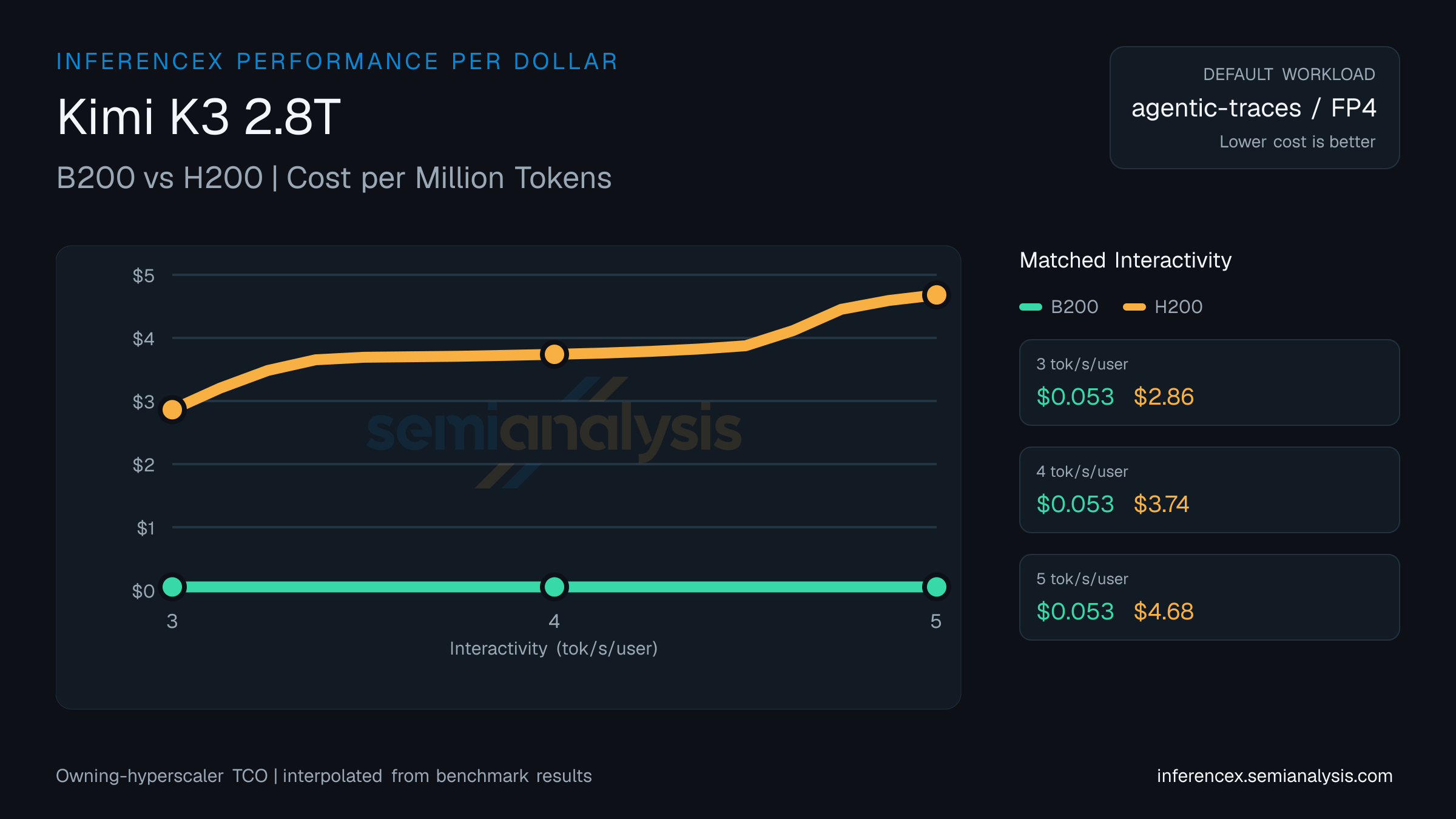 Kimi K3 2.8T: B200 versus H200 cost per million tokens at matched interactivity levels