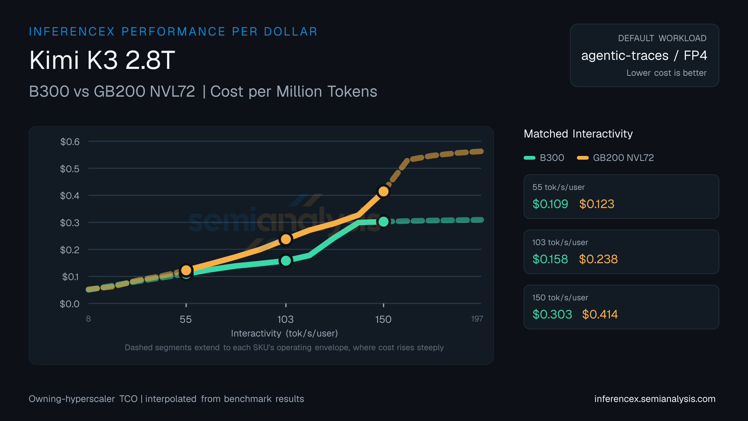 Kimi K3 2.8T: B300 versus GB200 NVL72 cost per million tokens at matched interactivity levels