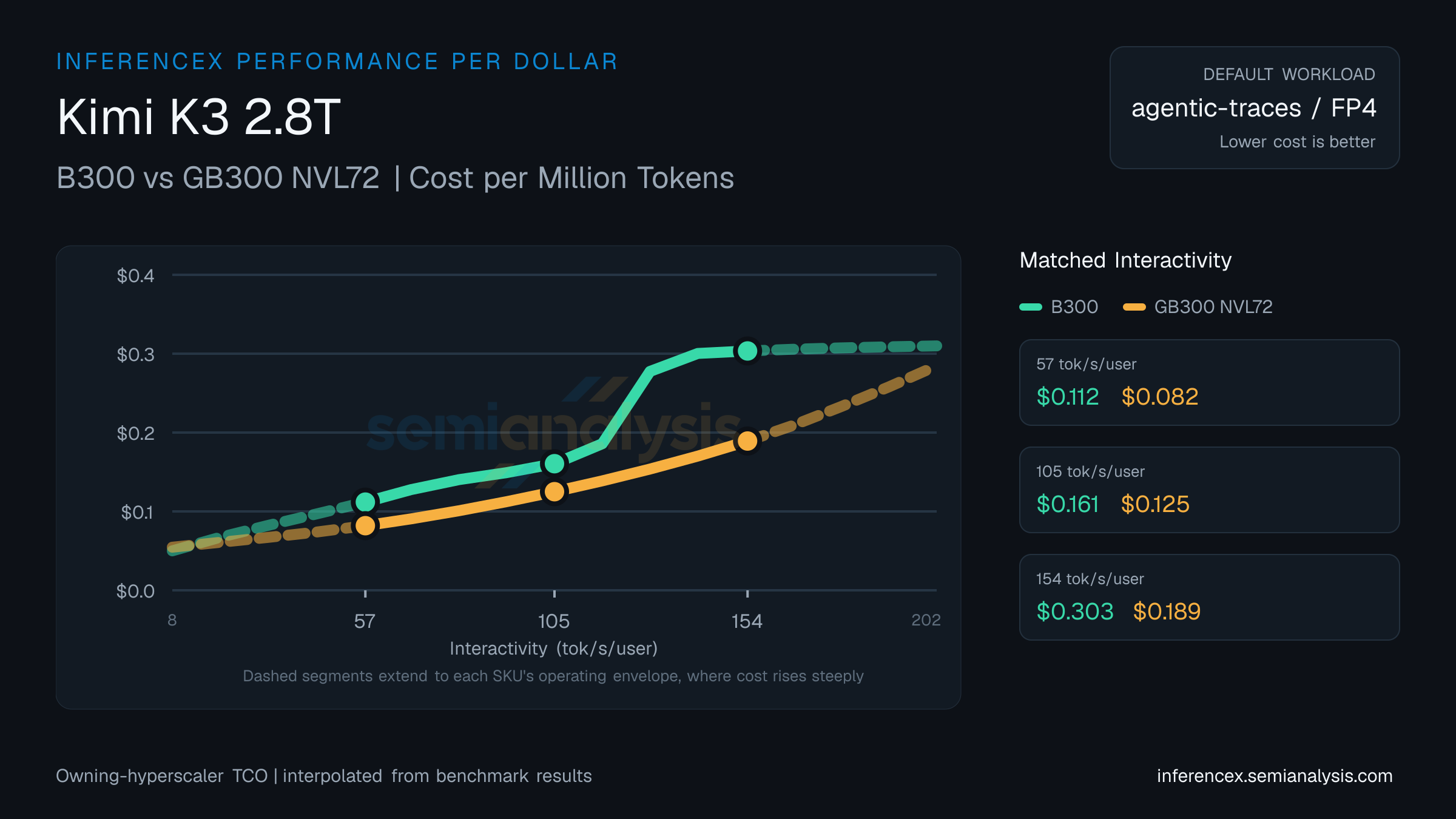 Kimi K3 2.8T: B300 versus GB300 NVL72 cost per million tokens at matched interactivity levels