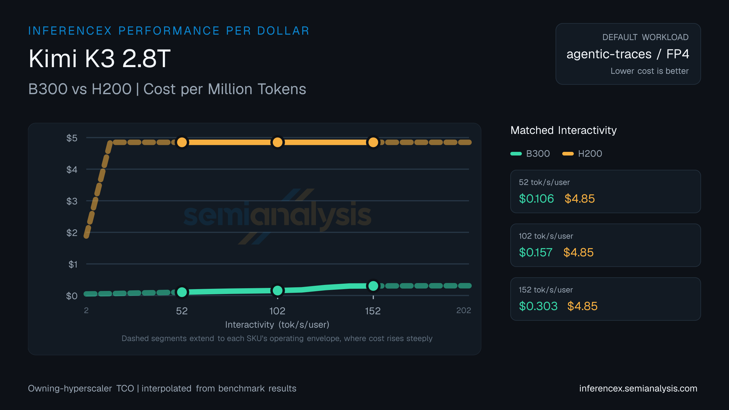 Kimi K3 2.8T: B300 versus H200 cost per million tokens at matched interactivity levels