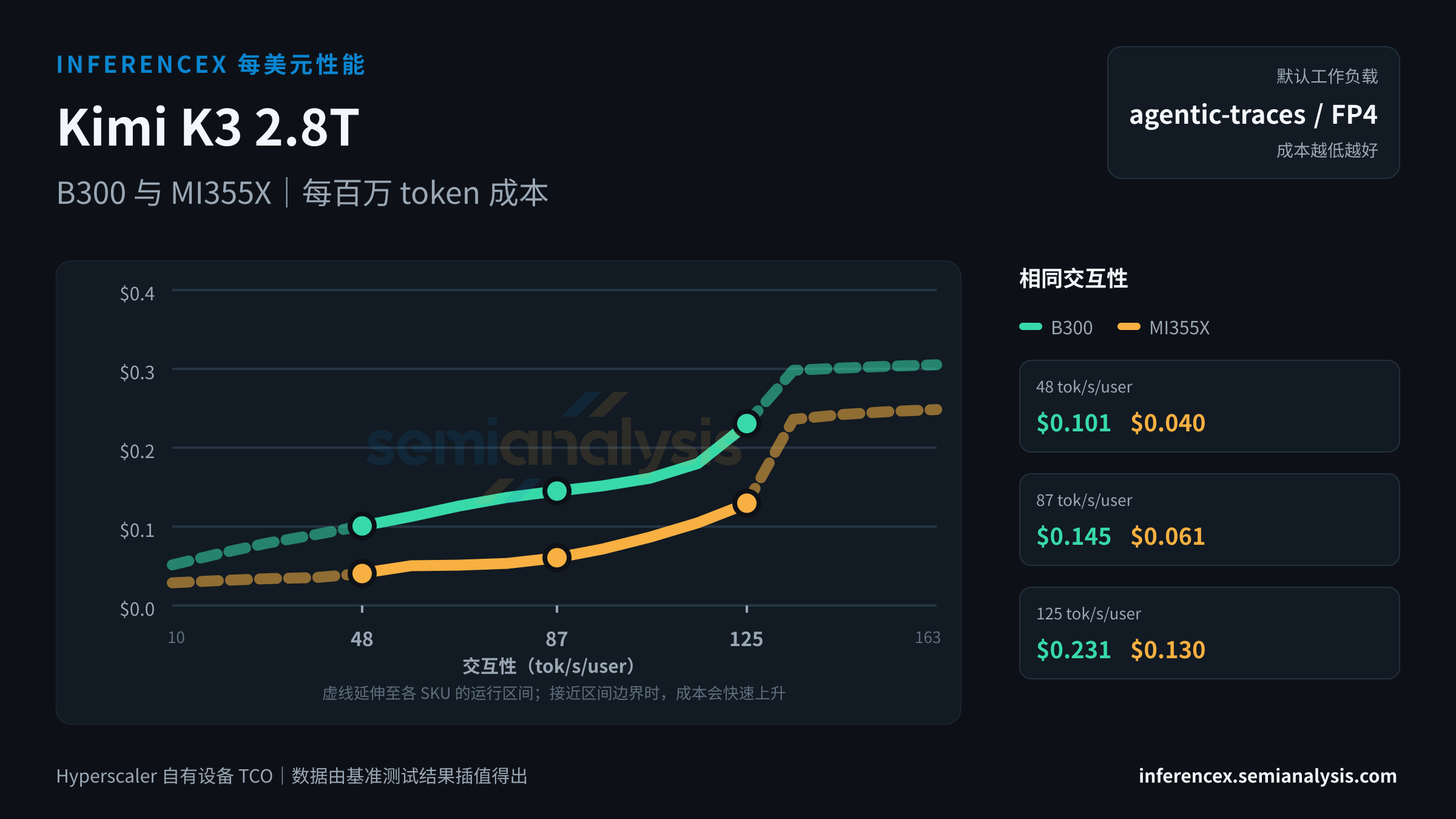 Kimi K3 2.8T:B300 与 MI355X 在相同交互性水平下的每百万 token 成本