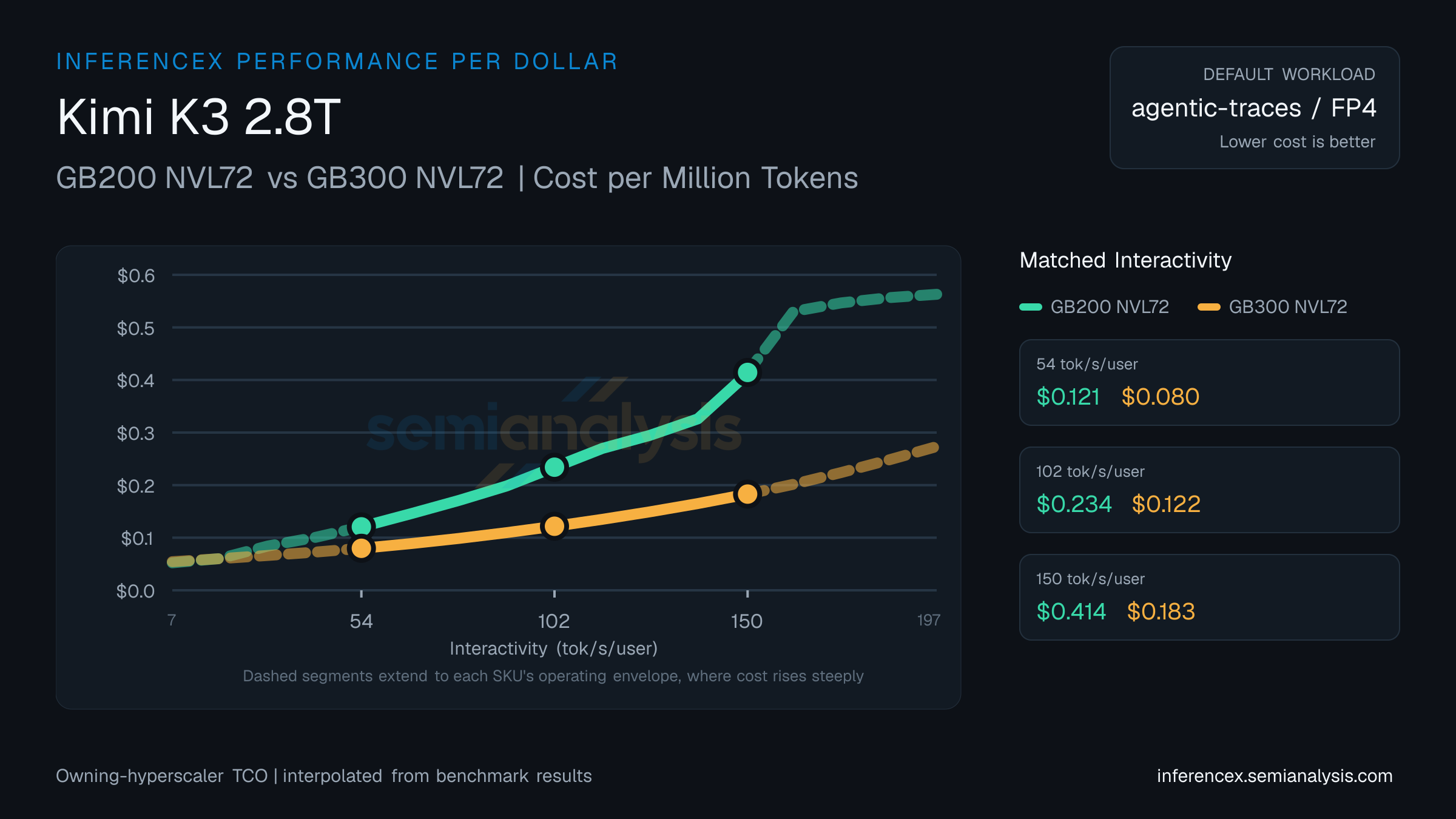 Kimi K3 2.8T: GB200 NVL72 versus GB300 NVL72 cost per million tokens at matched interactivity levels