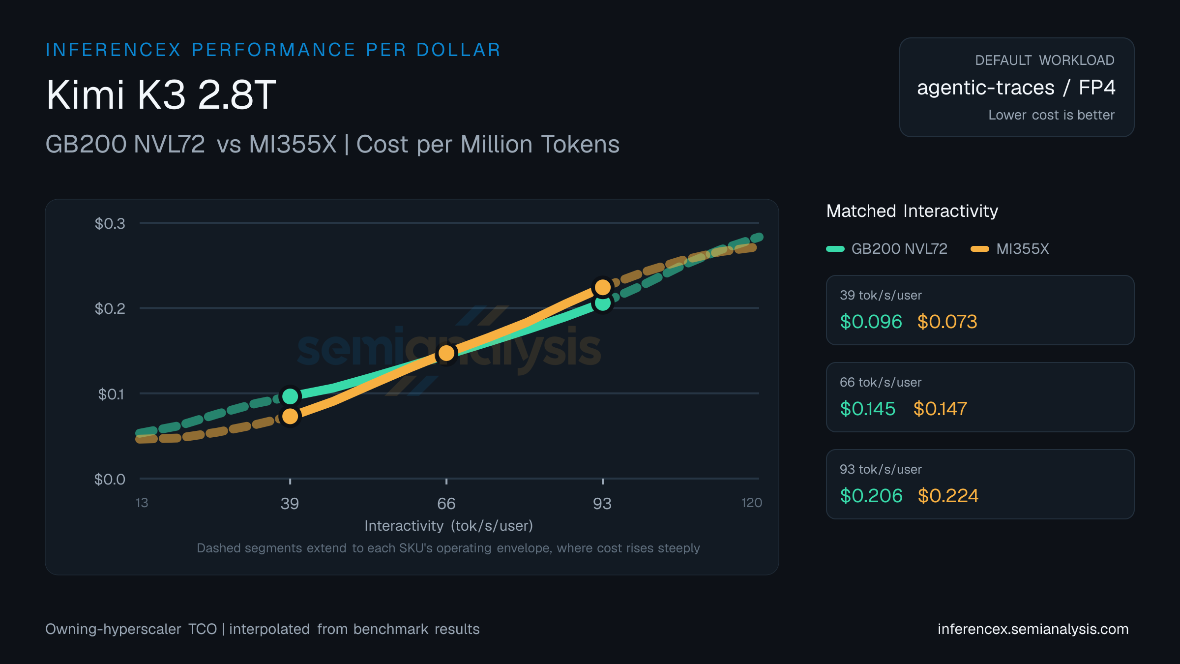 Kimi K3 2.8T: GB200 NVL72 versus MI355X cost per million tokens at matched interactivity levels