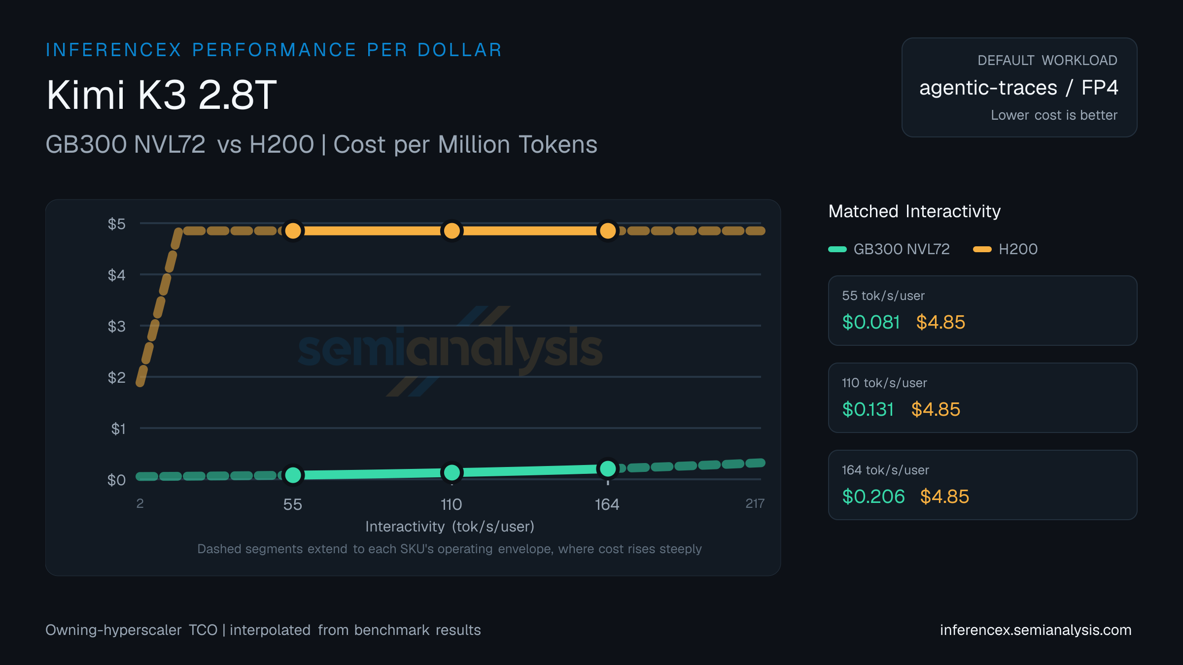 Kimi K3 2.8T: GB300 NVL72 versus H200 cost per million tokens at matched interactivity levels