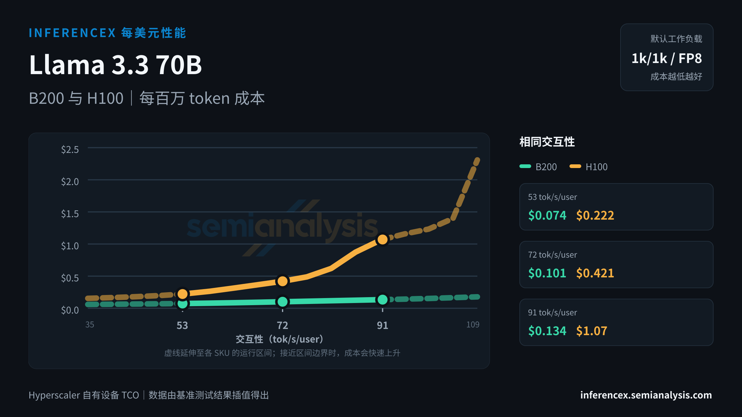 Llama 3.3 70B:B200 与 H100 在相同交互性水平下的每百万 token 成本