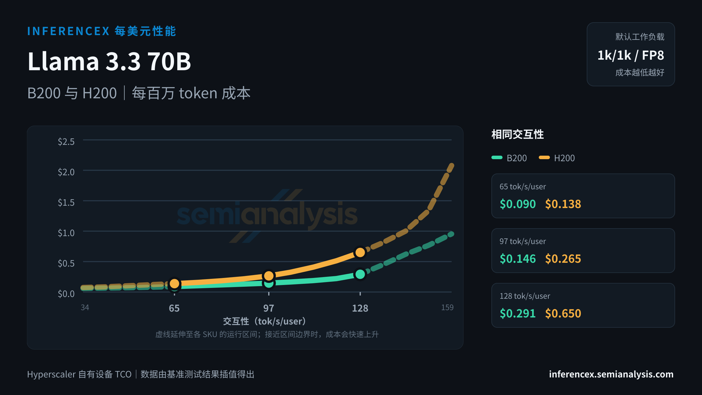 Llama 3.3 70B:B200 与 H200 在相同交互性水平下的每百万 token 成本