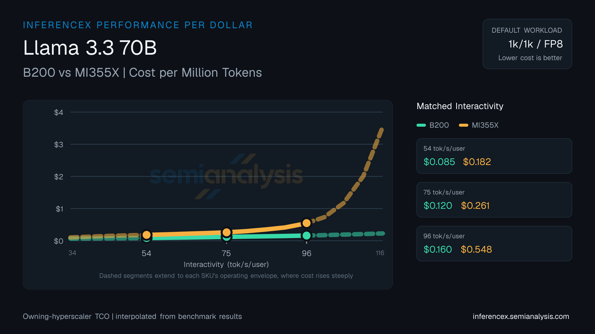 Llama 3.3 70B: B200 versus MI355X cost per million tokens at matched interactivity levels