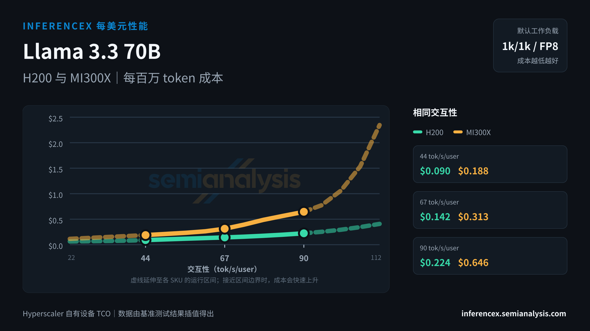 Llama 3.3 70B:H200 与 MI300X 在相同交互性水平下的每百万 token 成本