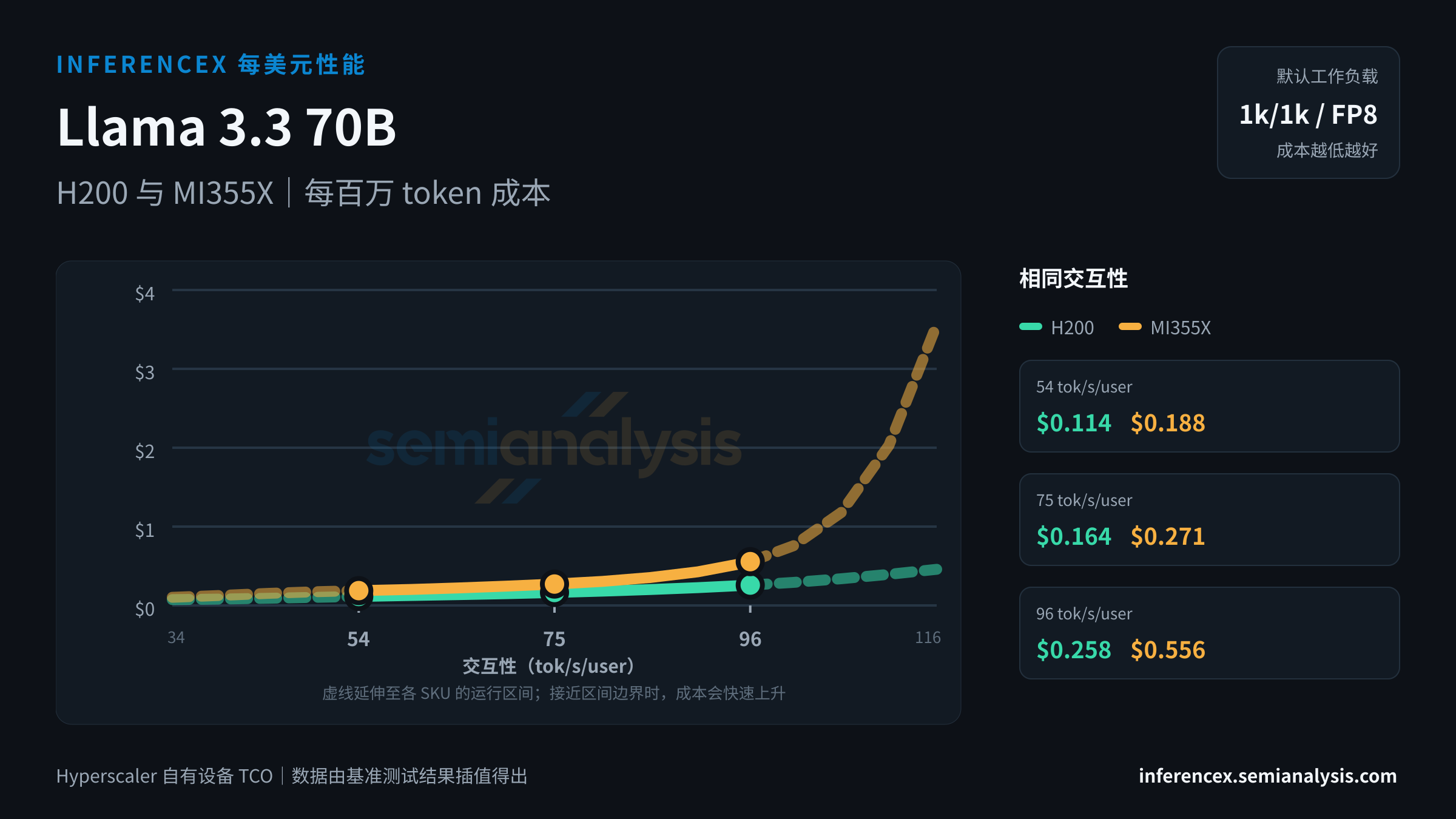 Llama 3.3 70B:H200 与 MI355X 在相同交互性水平下的每百万 token 成本