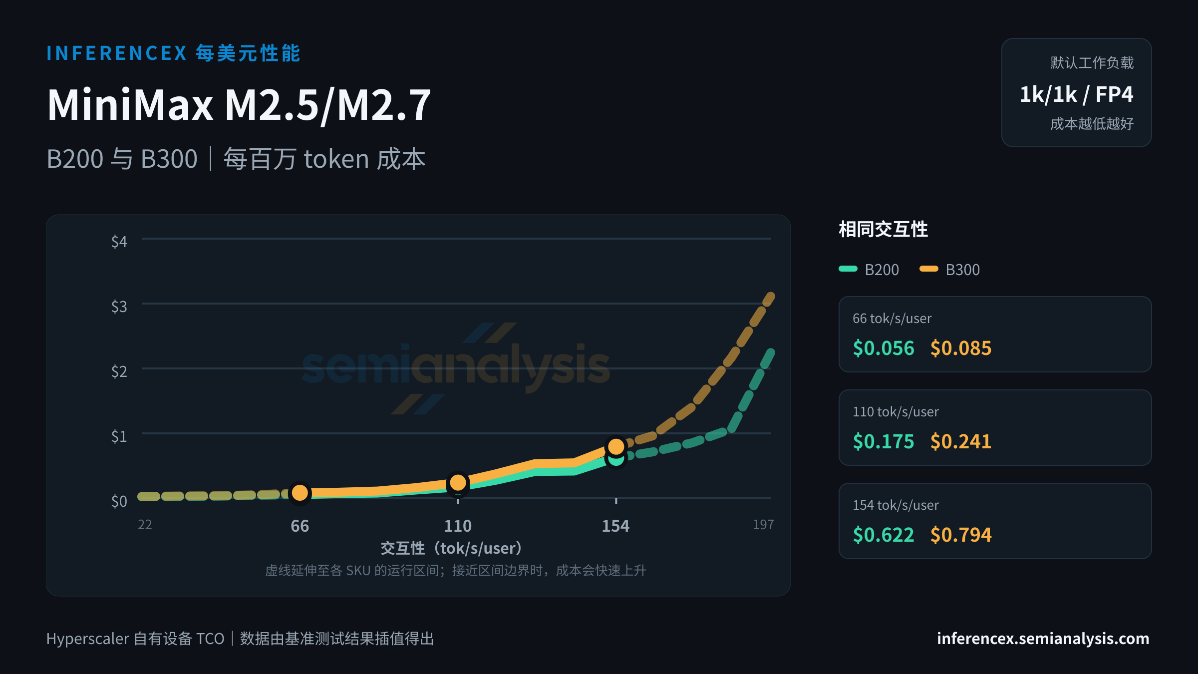 MiniMax M2.5/M2.7:B200 与 B300 在相同交互性水平下的每百万 token 成本